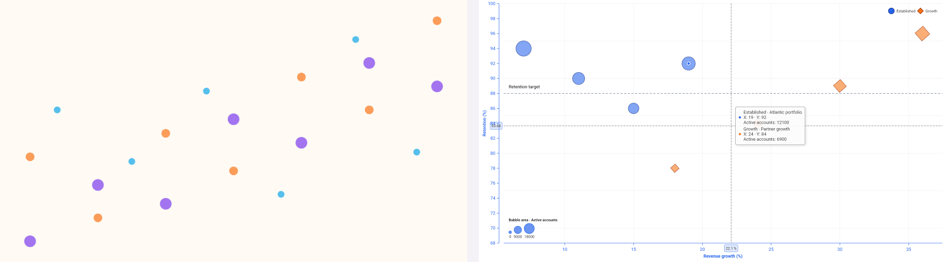 Scatter plot showing three related observation groups and Market opportunity bubbles