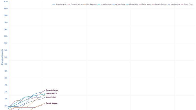 Animated line race with cumulative championship standings and moving endpoint labels