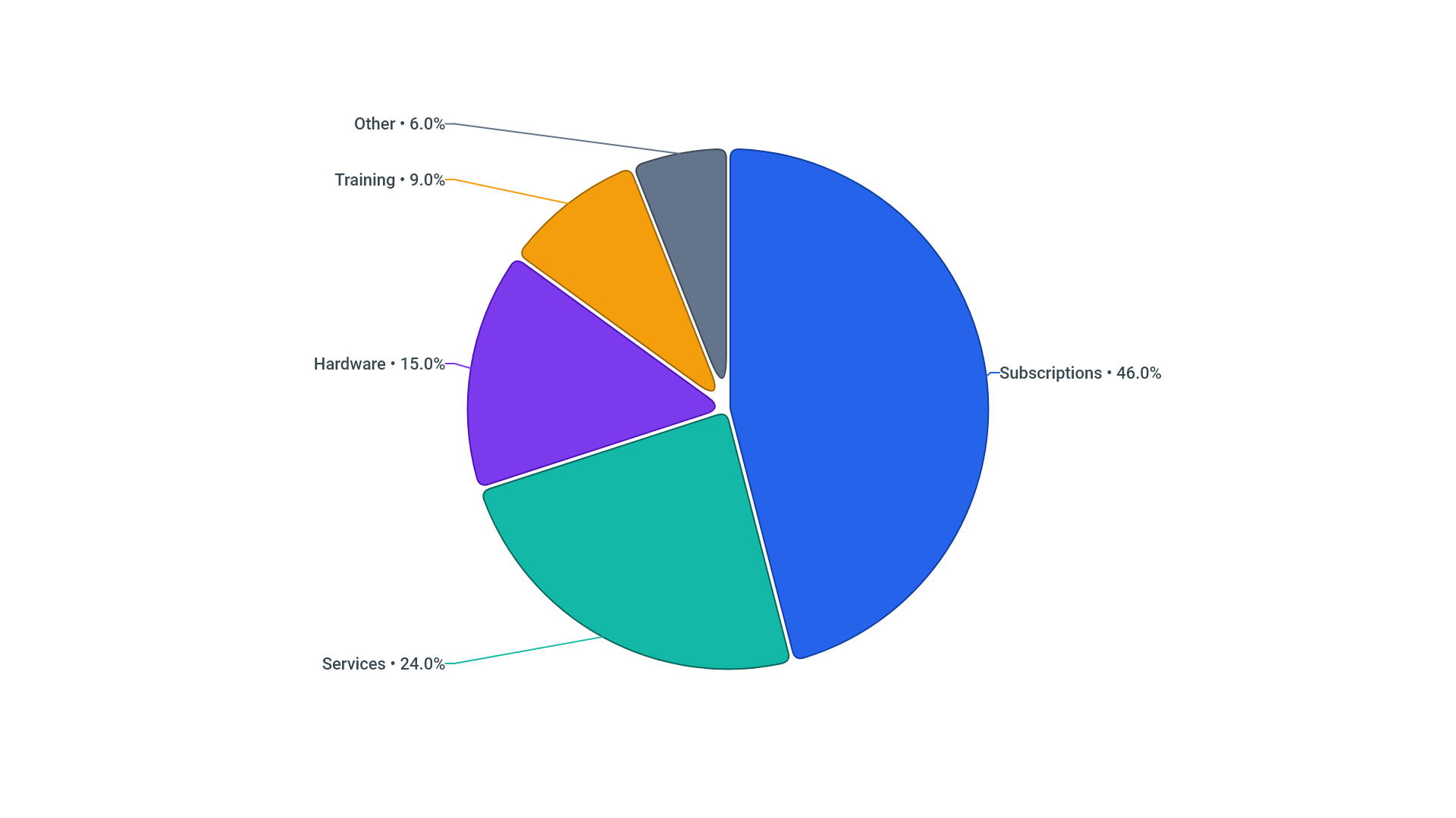 Pie chart with outside contribution labels