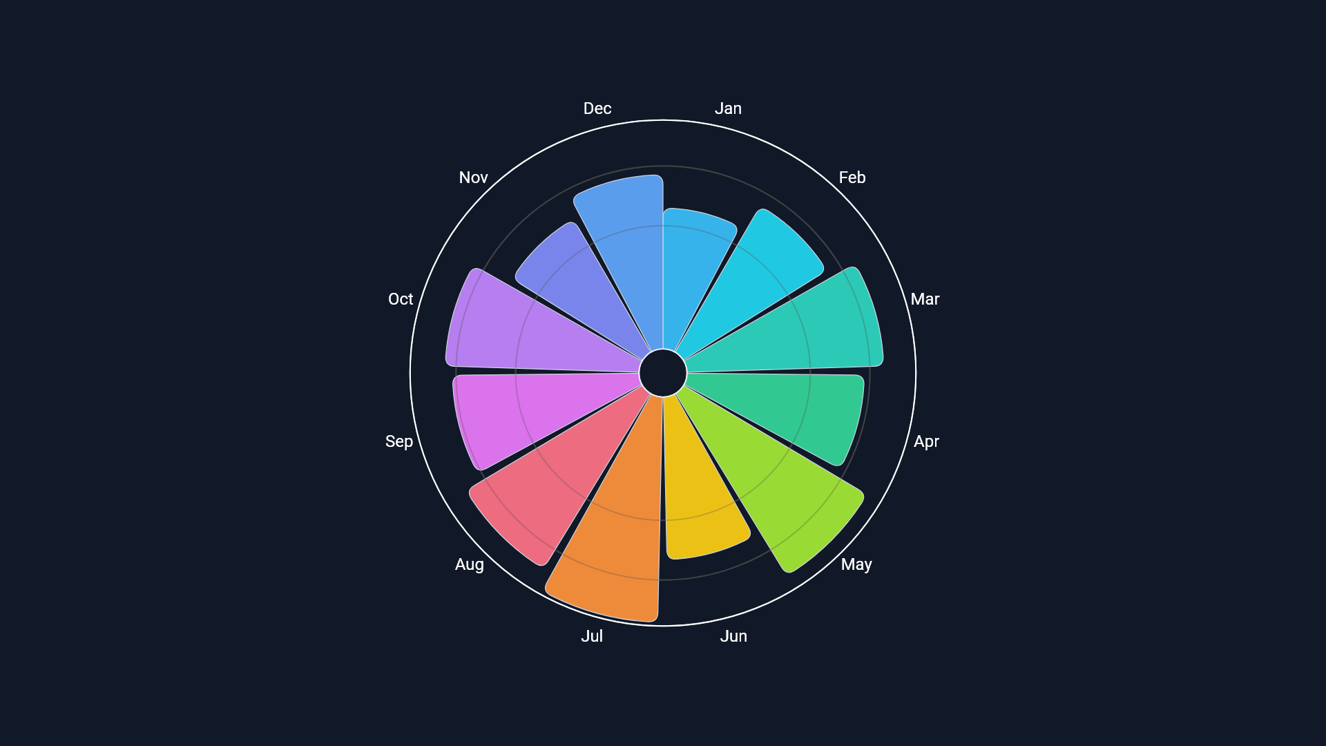 Area-correct seasonal rose chart across twelve months