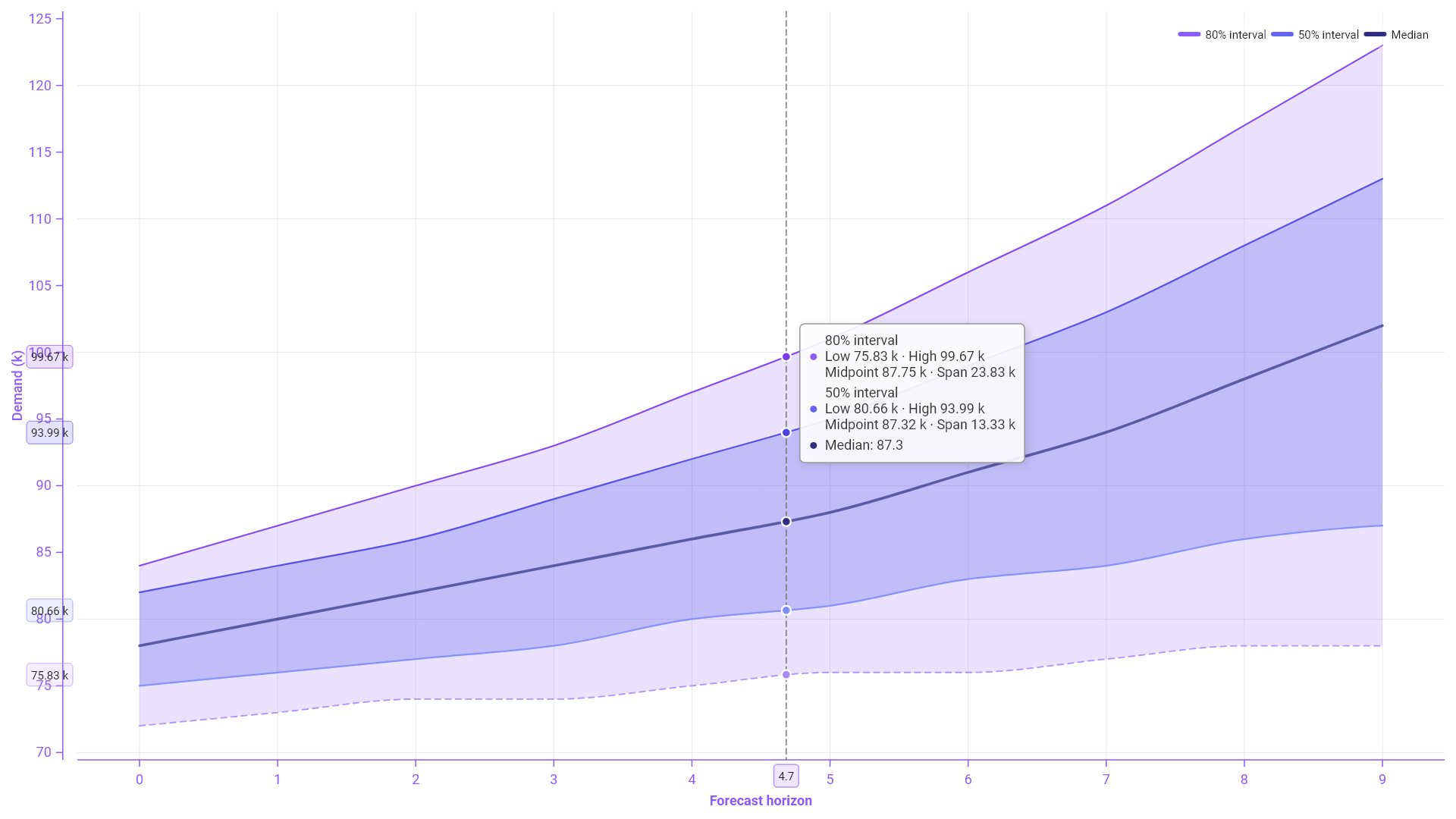 Nested Range Area confidence intervals around a median forecast