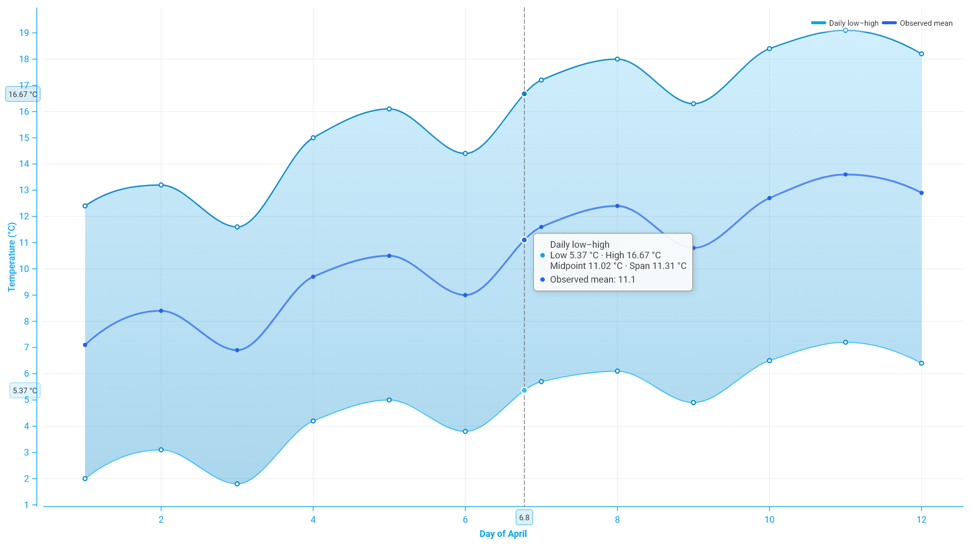 Temperature range envelope with a tracked midpoint