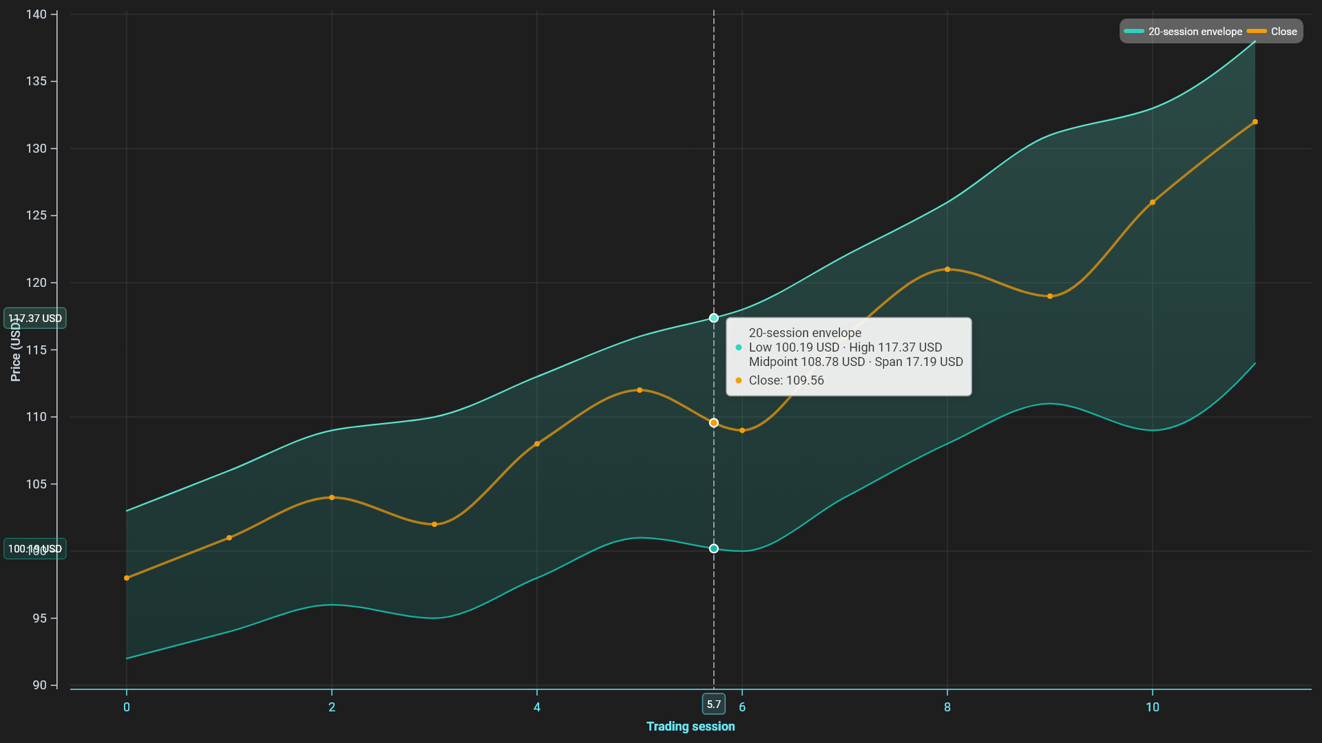 Dark volatility channel with tracked price and bounds