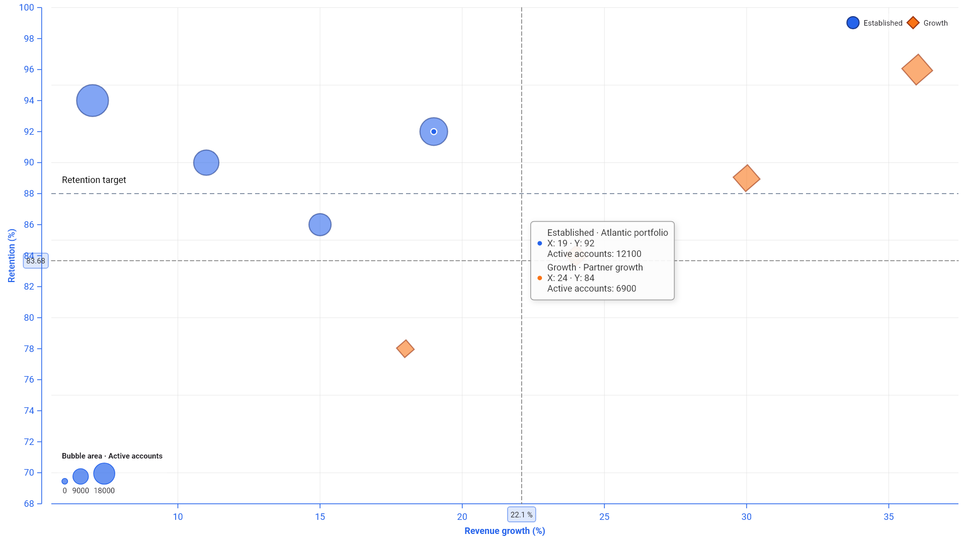 Scatter plot with independent bubble, colour, and shape encodings