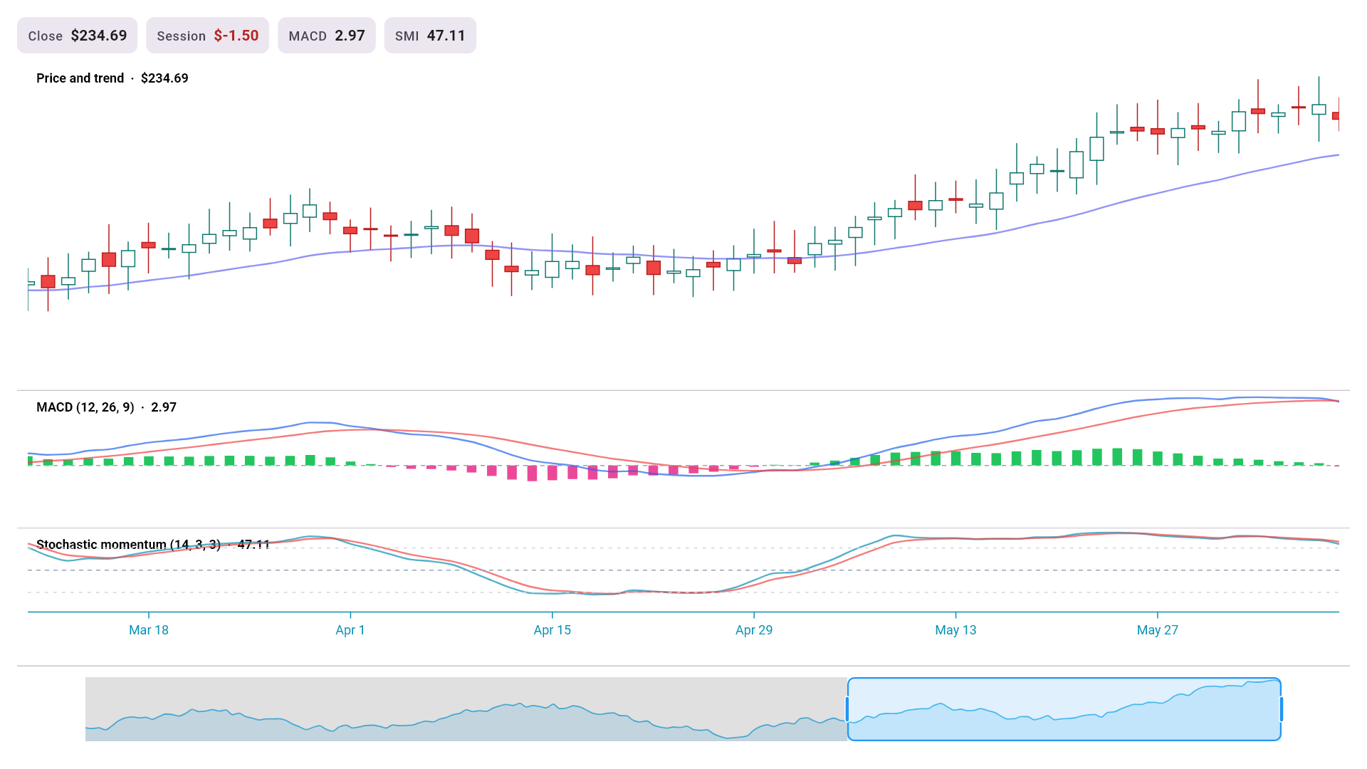Synchronized candlestick, MACD, momentum, and navigator composition