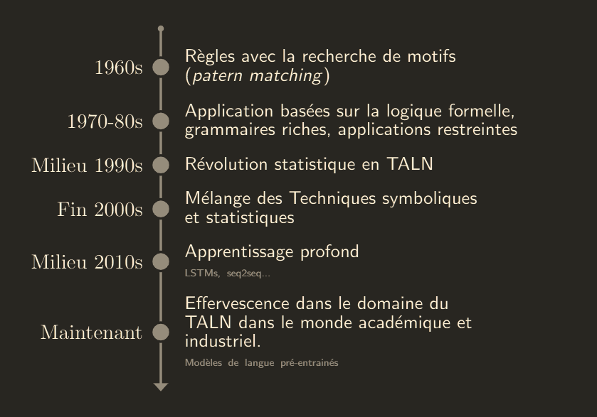 Capture d'écran du modèle "ligne temporelle"