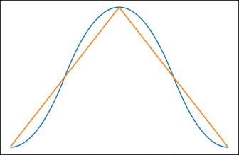 second order spline window function