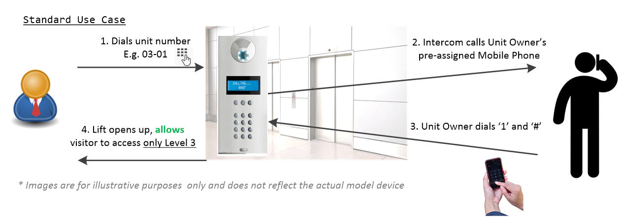 Standard Use Case