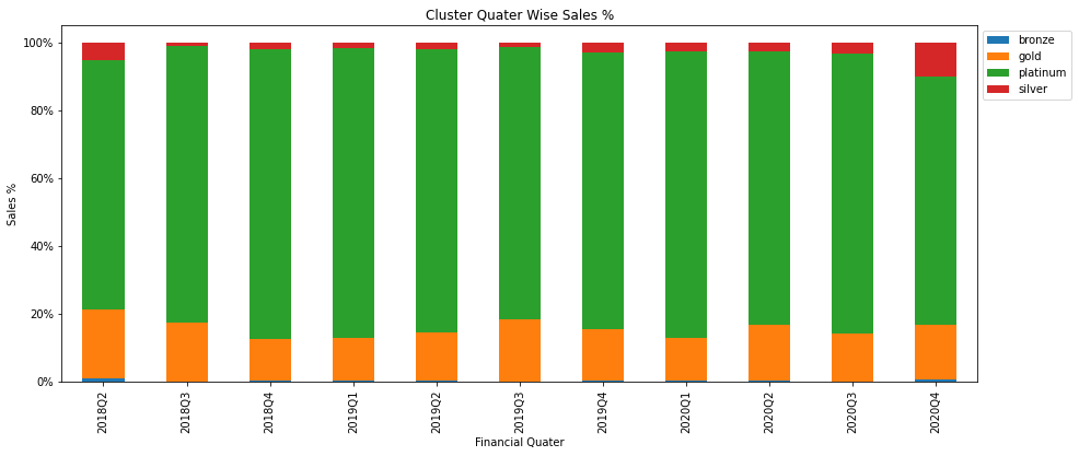 Customer Segments