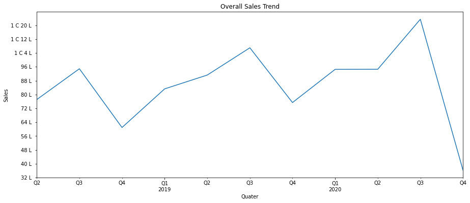 Overall Sales Trend