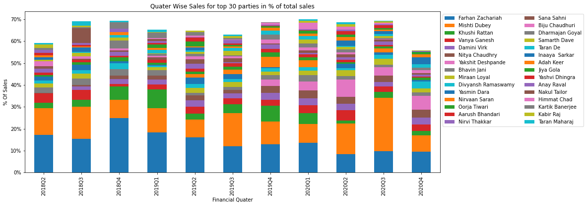 Party Wise Sales Trend