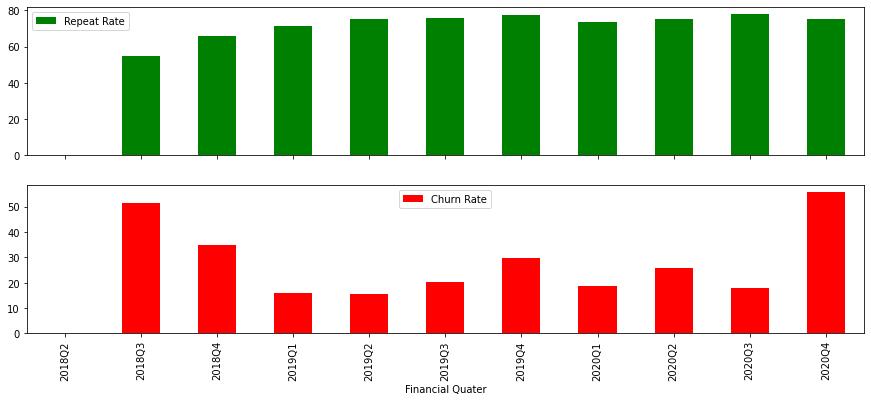 repeat and churn