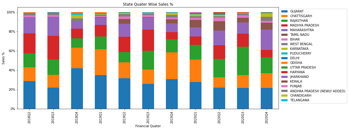 State Wise Sales Trend