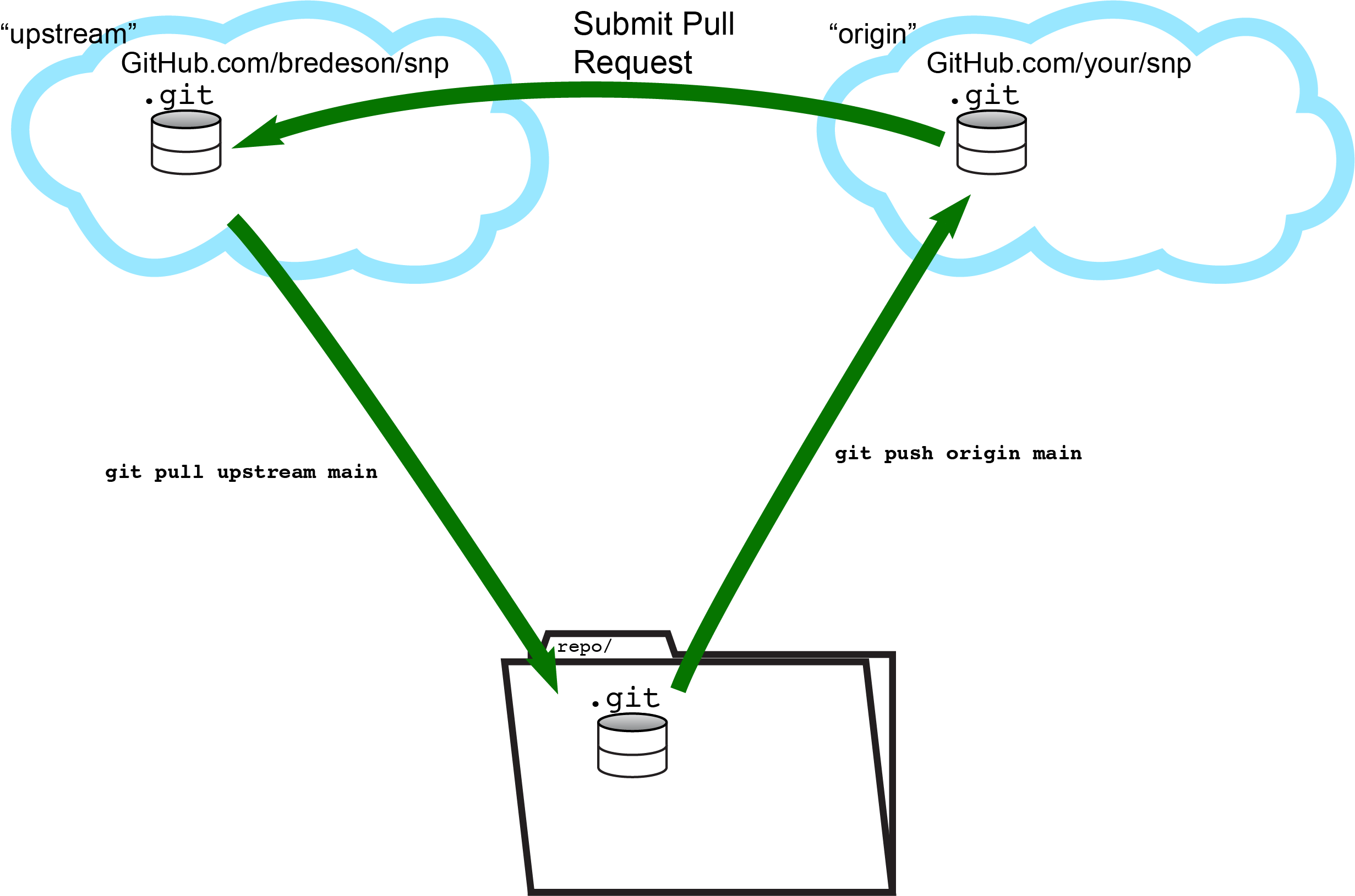 local-origin-upstream