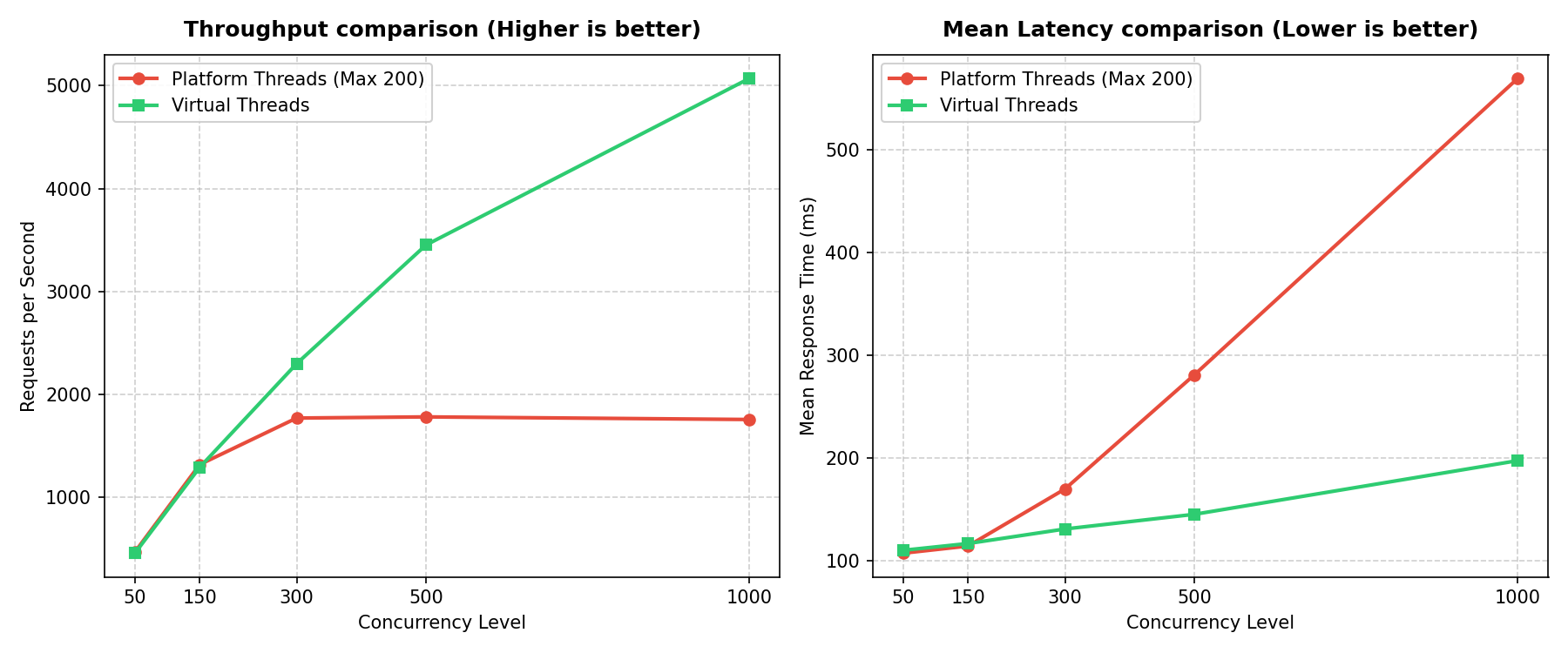 Tomcat Platform Threads vs Virtual Threads Benchmark Results