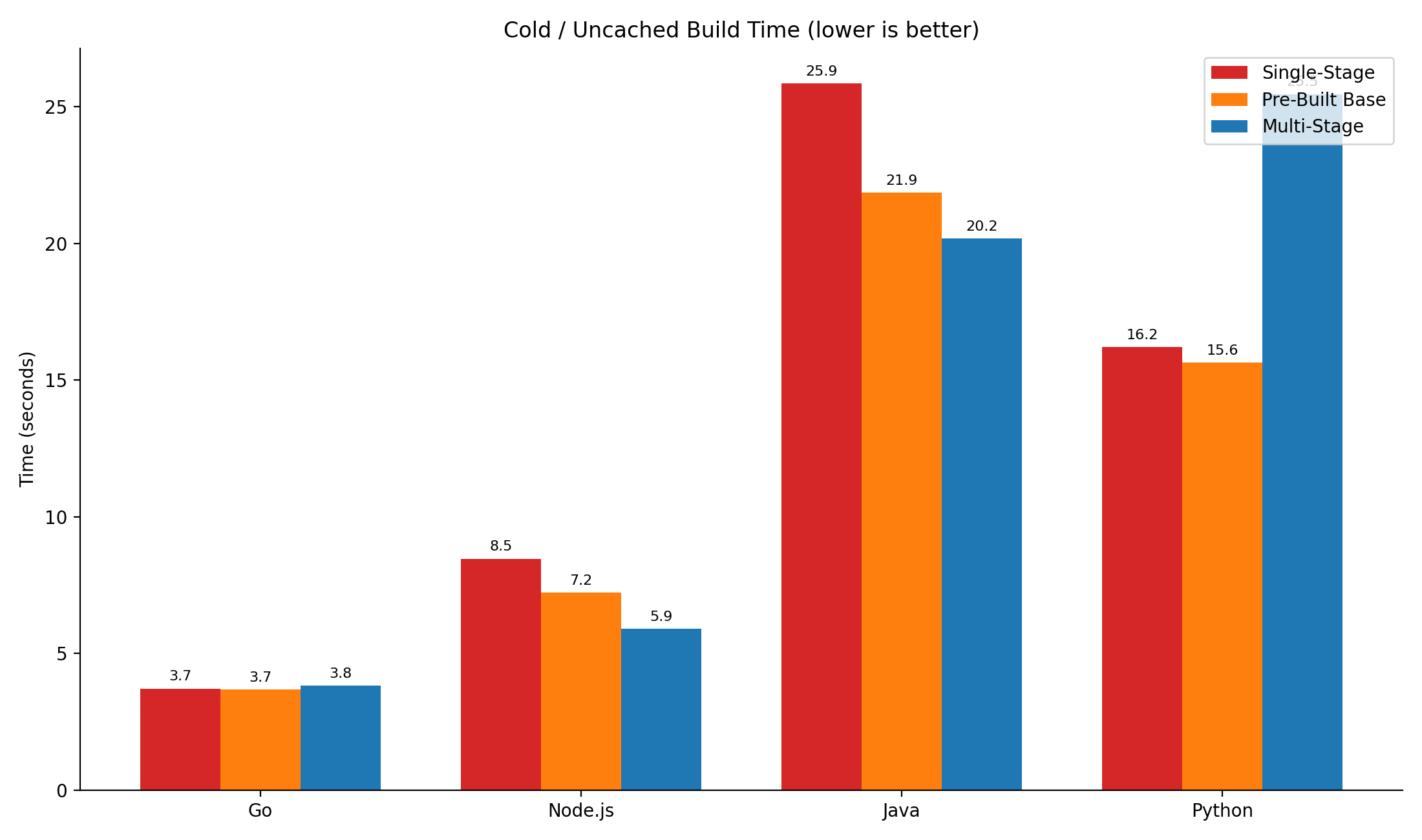 Cold / uncached build time