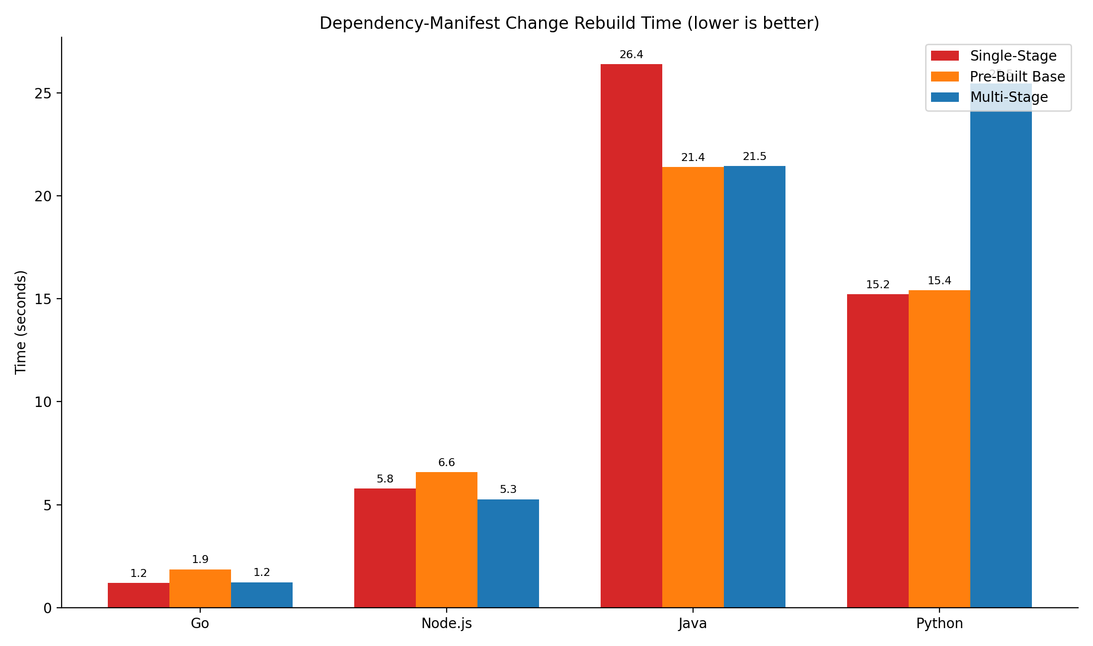 Dependency-manifest change rebuild time