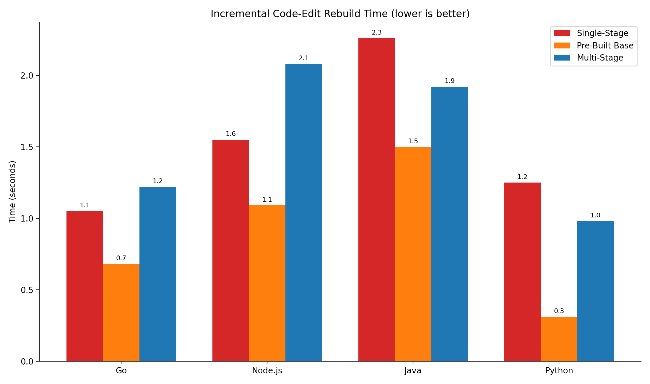 Code-edit rebuild time