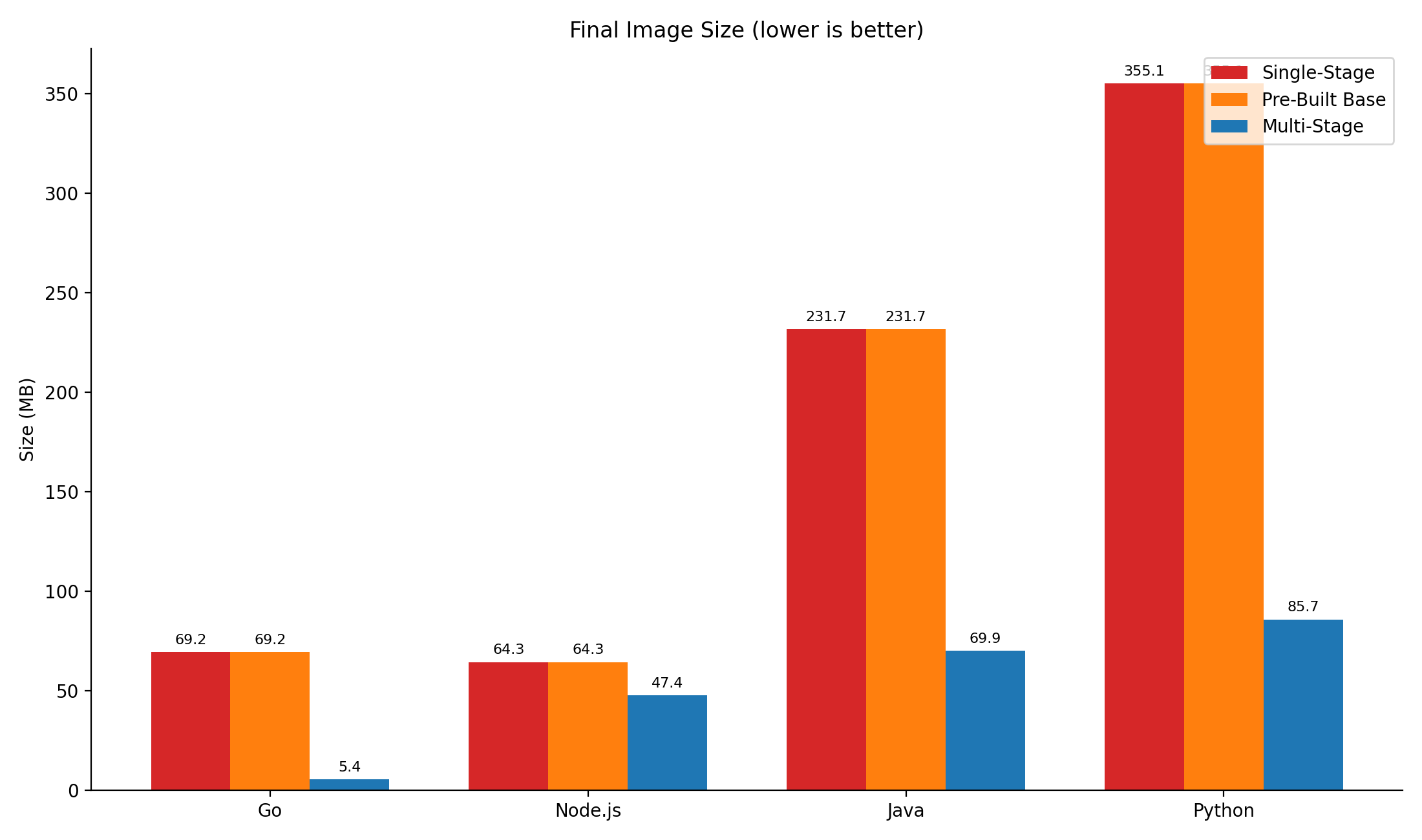 Final image size by strategy