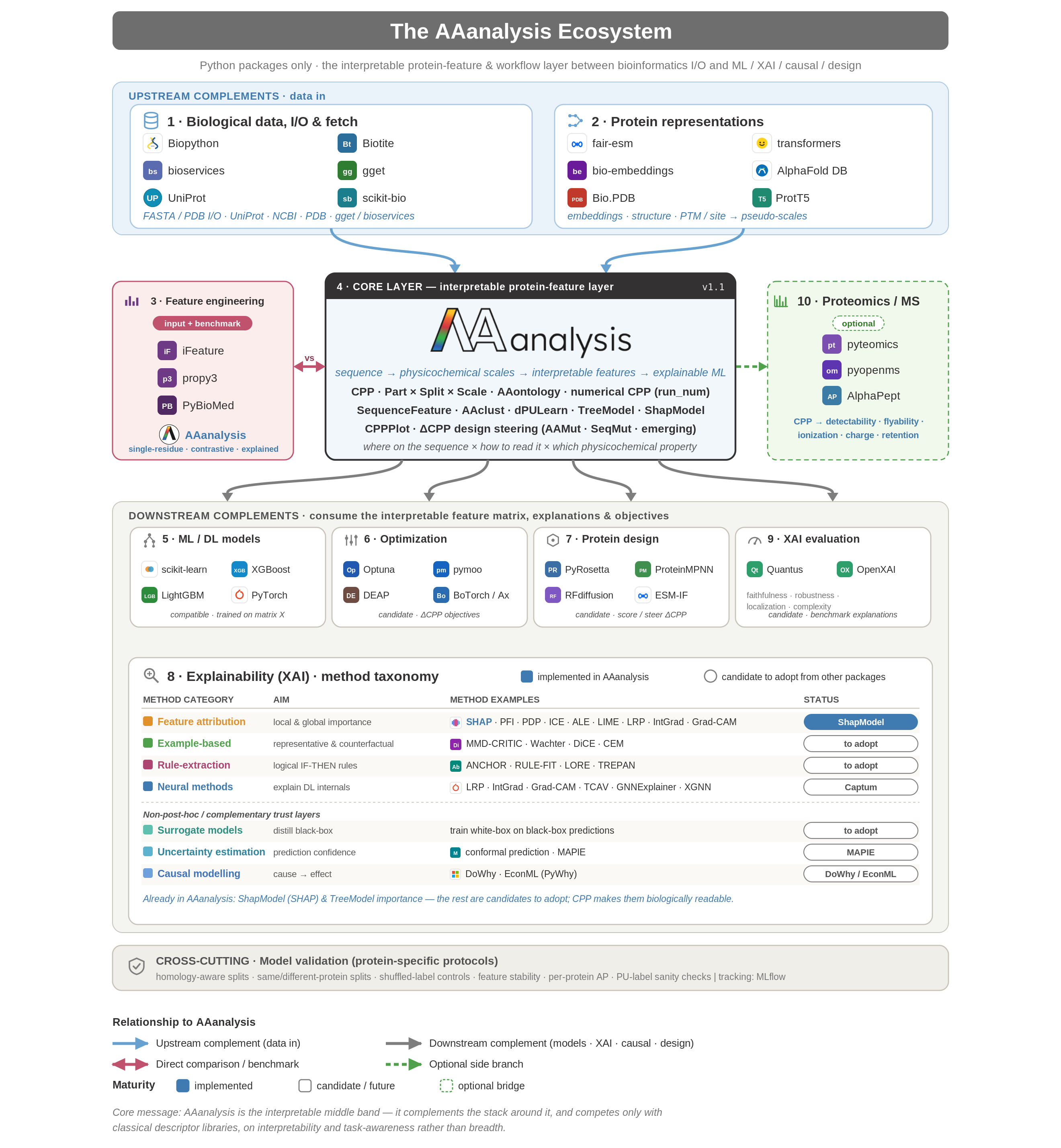 The AAanalysis ecosystem — where AAanalysis fits in the protein-ML stack