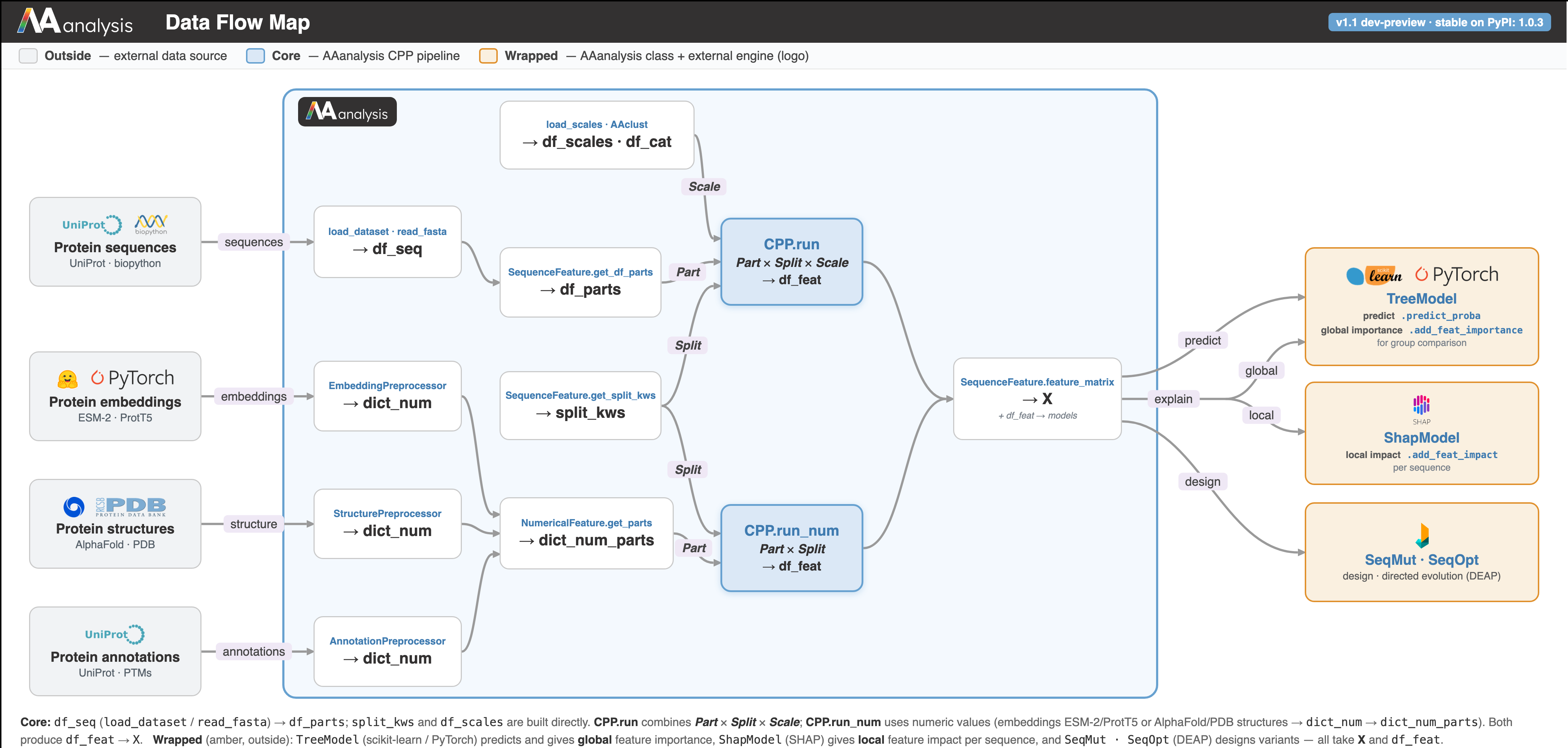 AAanalysis Data Flow Map: how data moves from inputs through CPP to predictions