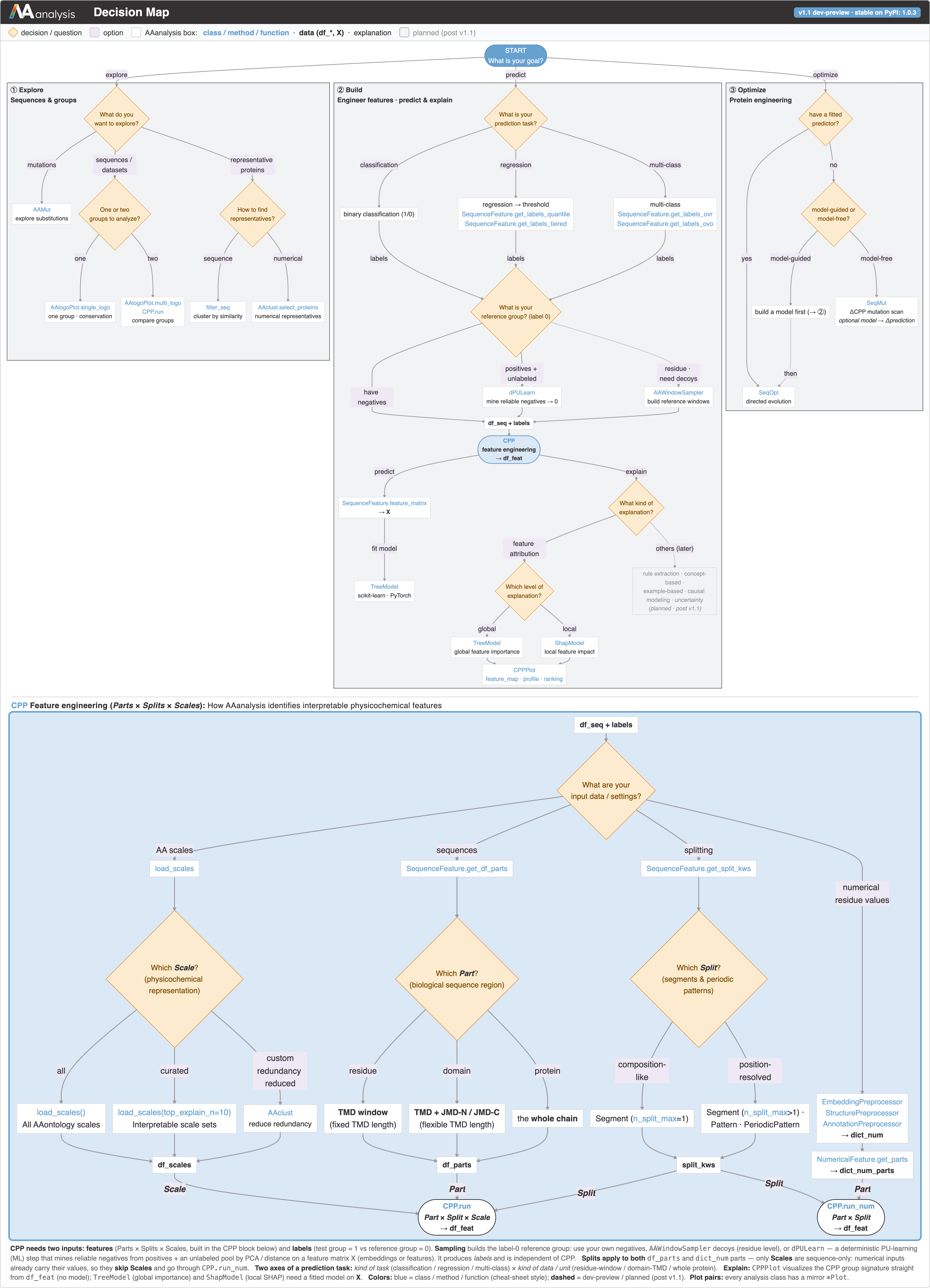 AAanalysis Decision Map: which tool for which task