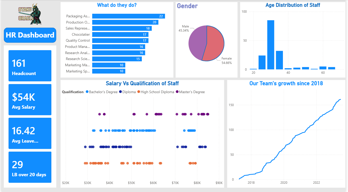 HR Analytics Dashboard in Power BI