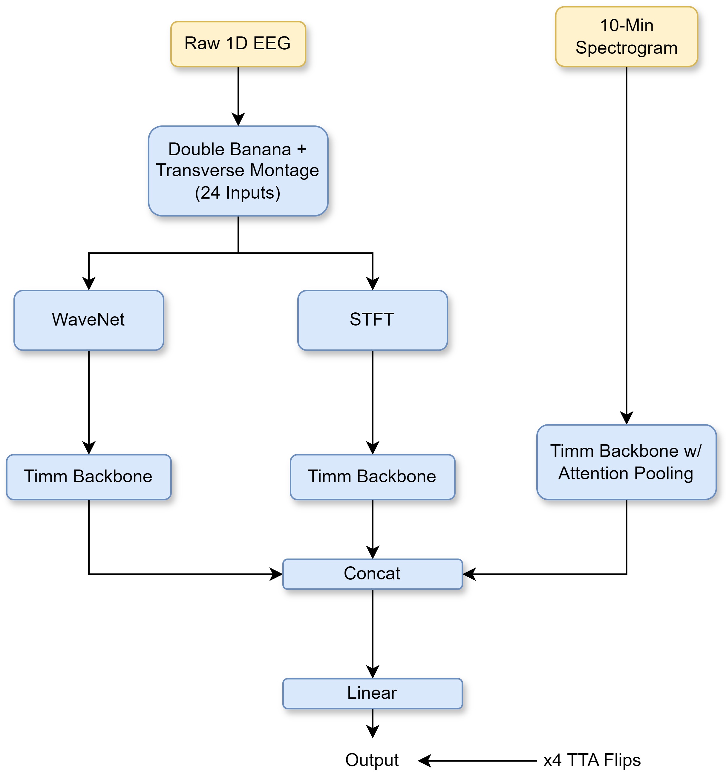 Model Architecture