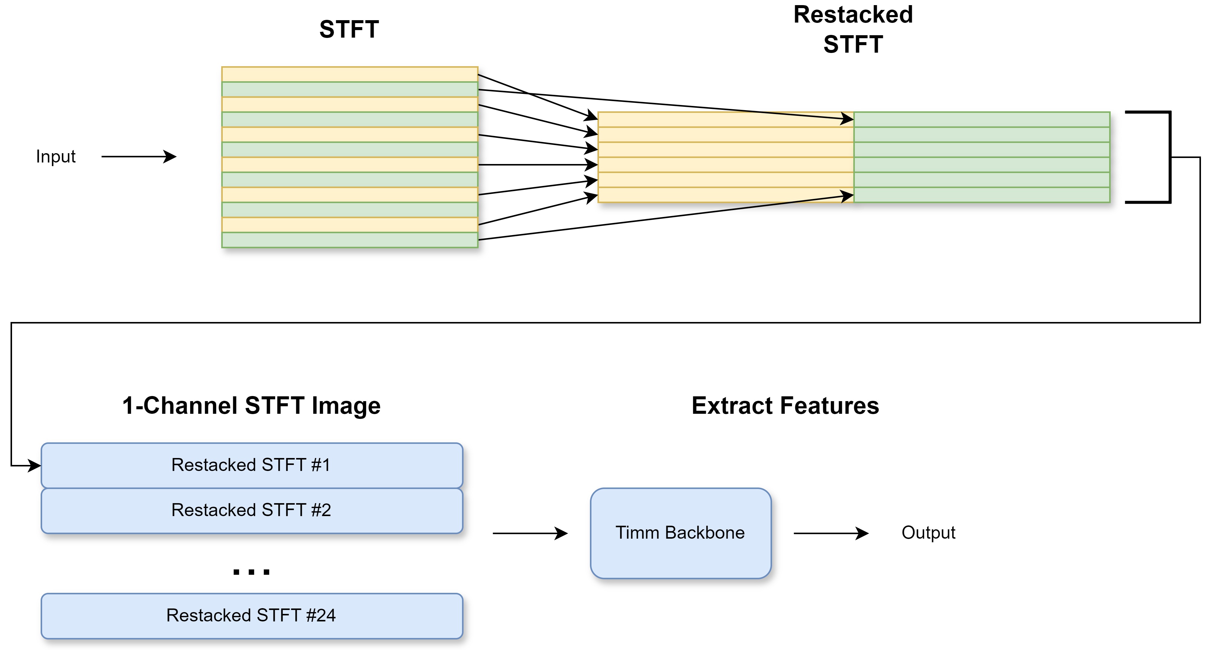 STFT Stack