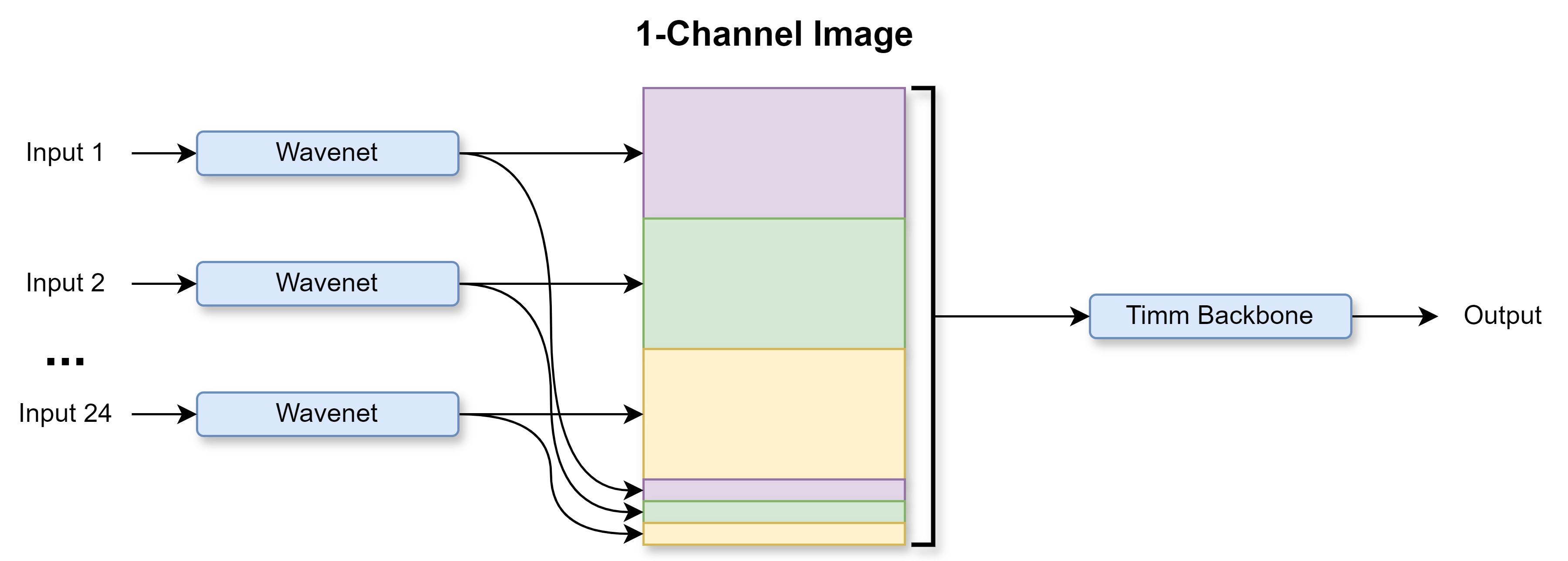 WaveNet Stack