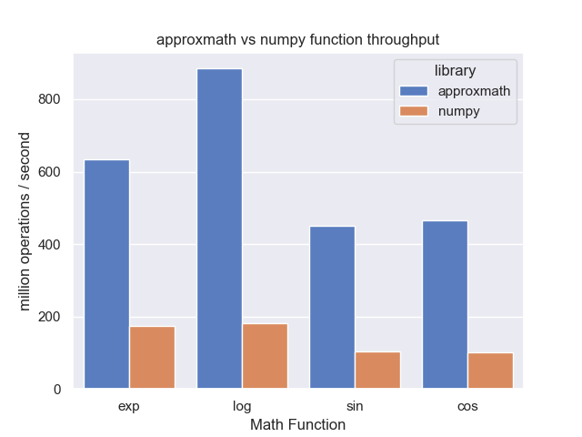 approxmath vs NumPy performance