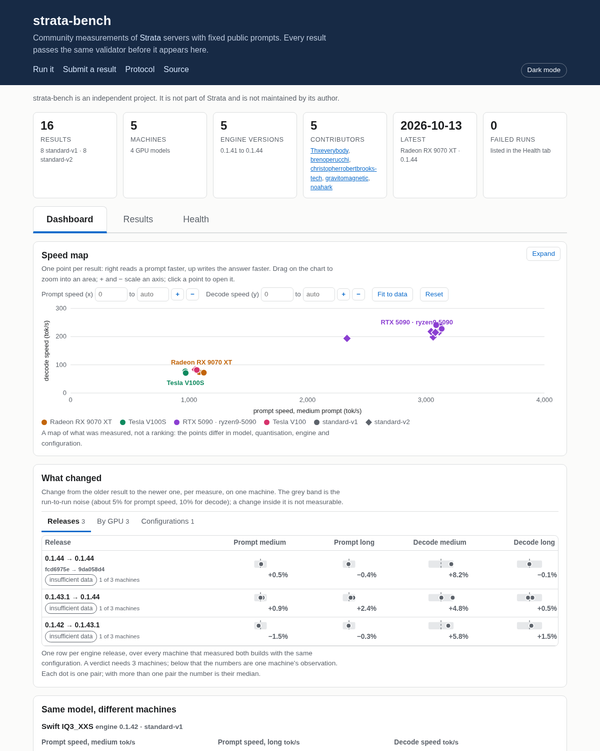 strata-bench dashboard