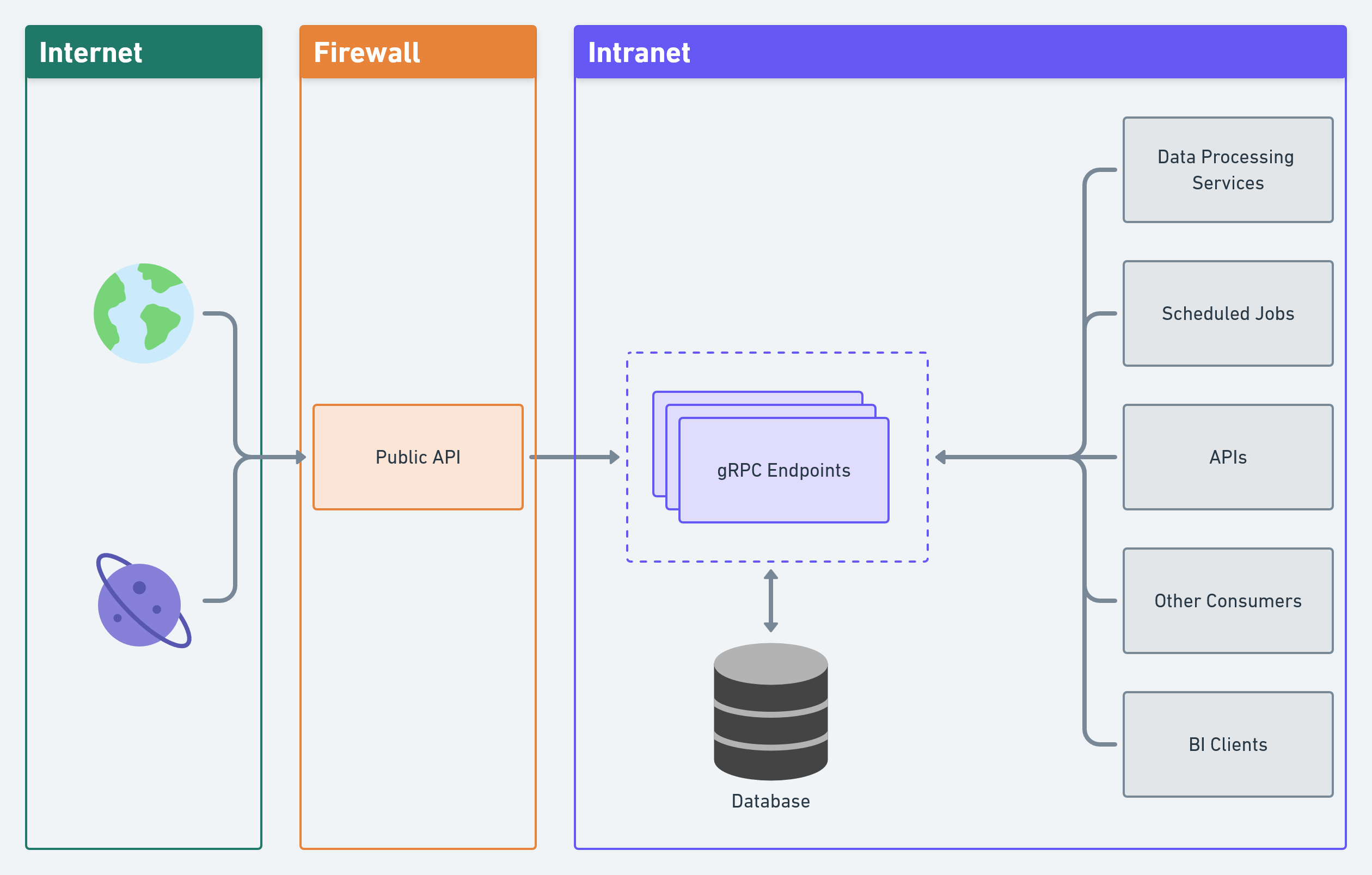 Simplified big picture of this project