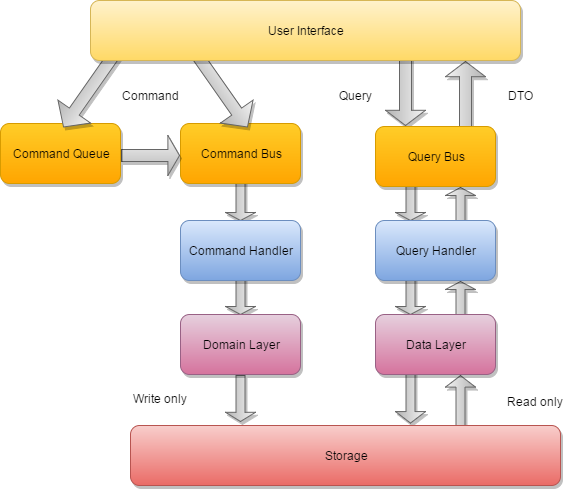 CQRS base scheme