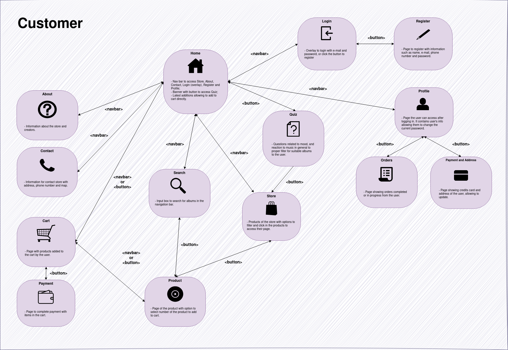 Nav Diagram Customer