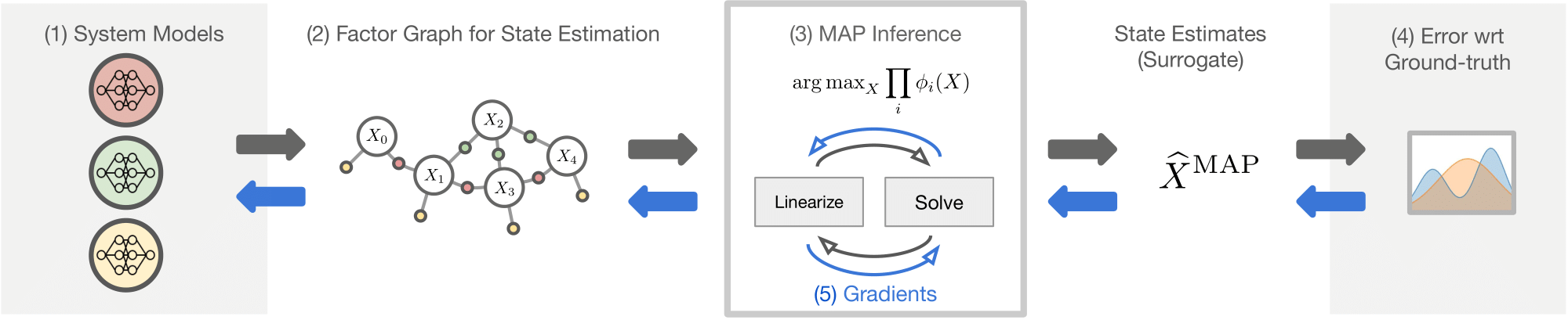 Figure describing the overall training pipeline proposed by our IROS paper. Contains five sections, arranged left to right: (1) system models, (2) factor graphs for state estimation, (3) MAP inference, (4) state estimates, and (5) errors with respect to ground-truth. Arrows show how gradients are backpropagated from right to left, starting directly from the final stage (error with respect to ground-truth) back to parameters of the system models.