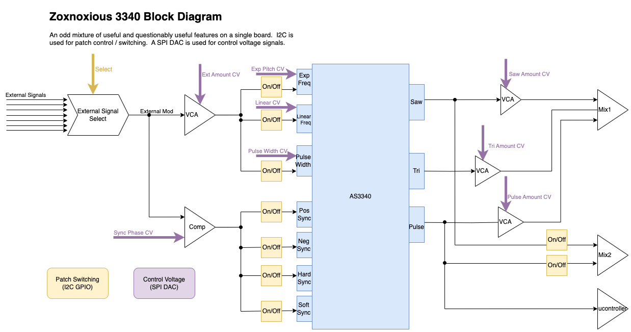 Z3340 VCO, from the project README