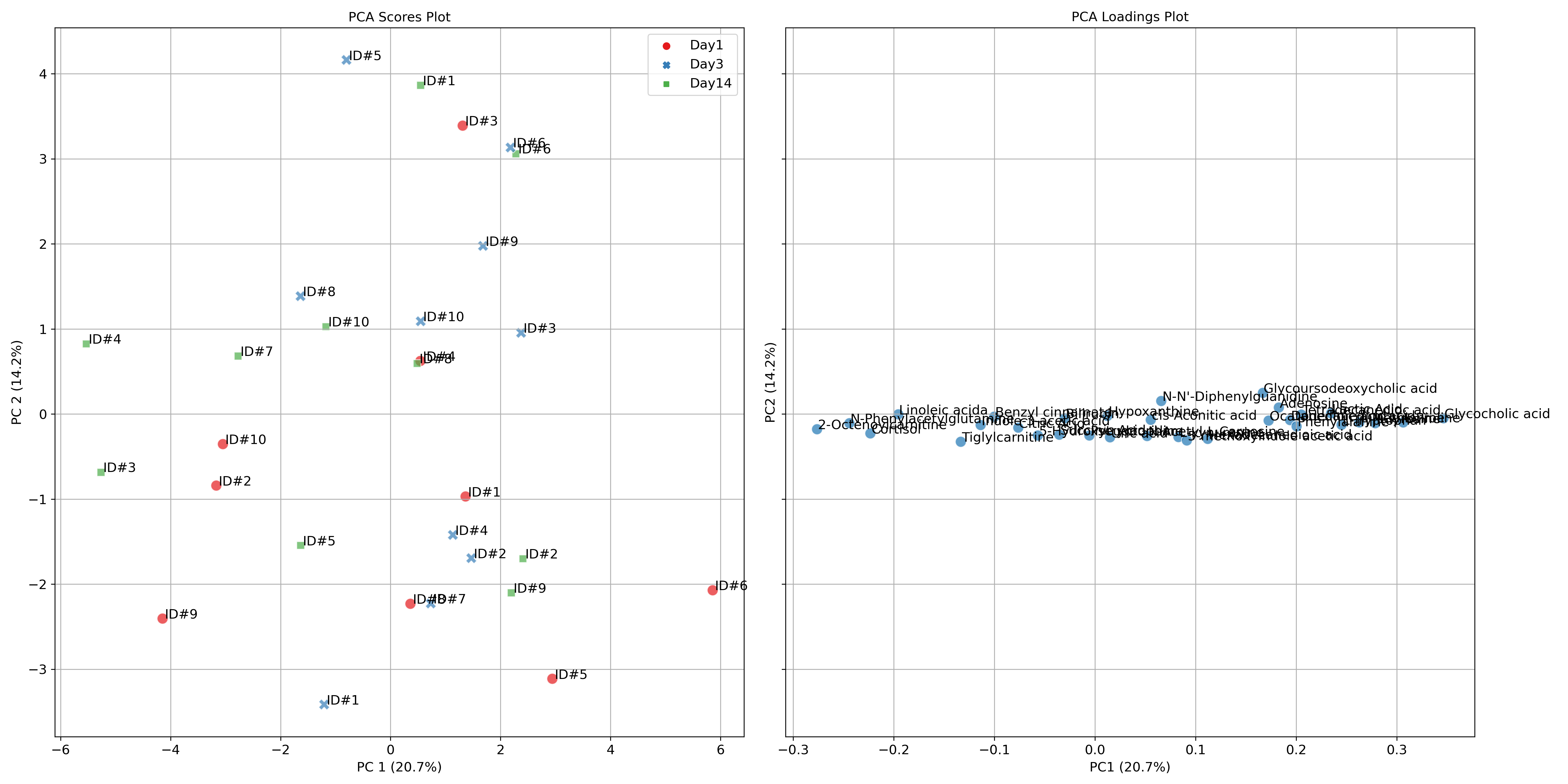 PCA - altitude study