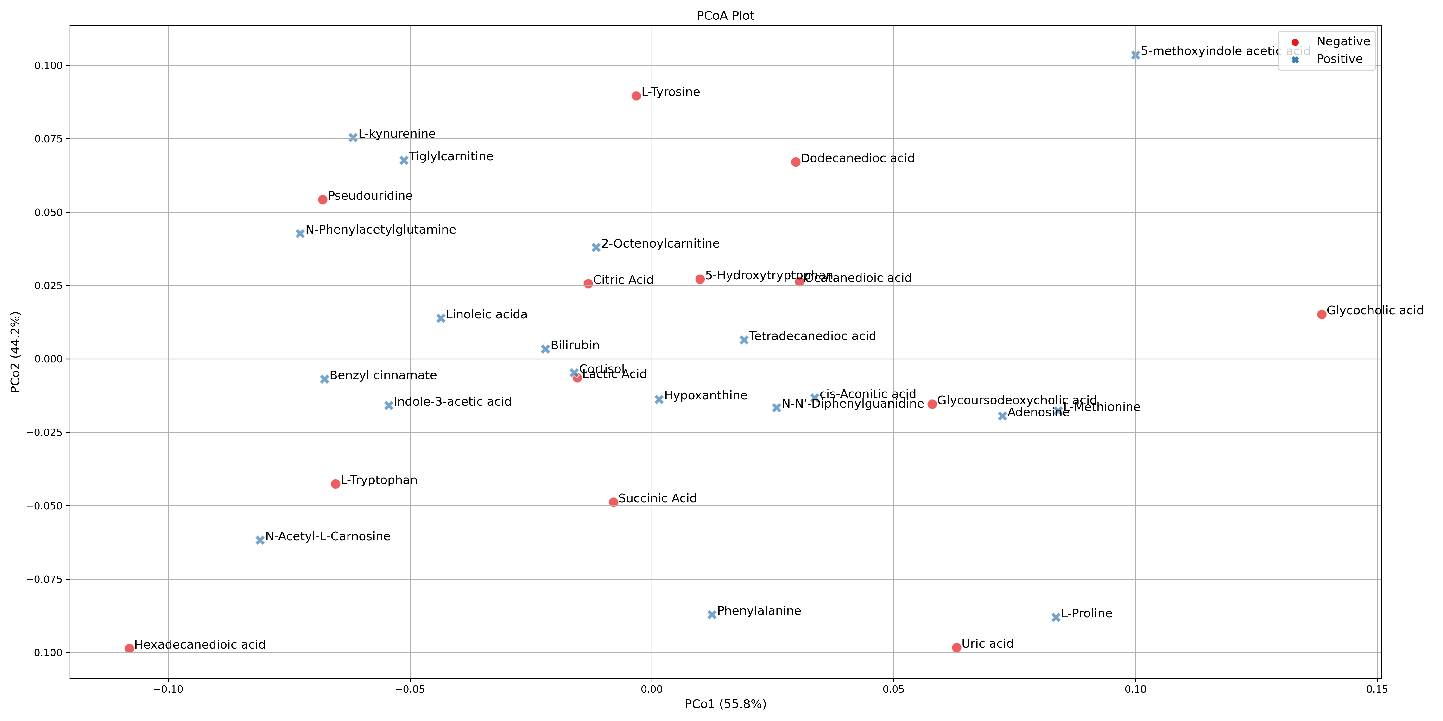 PCoA - altitude study