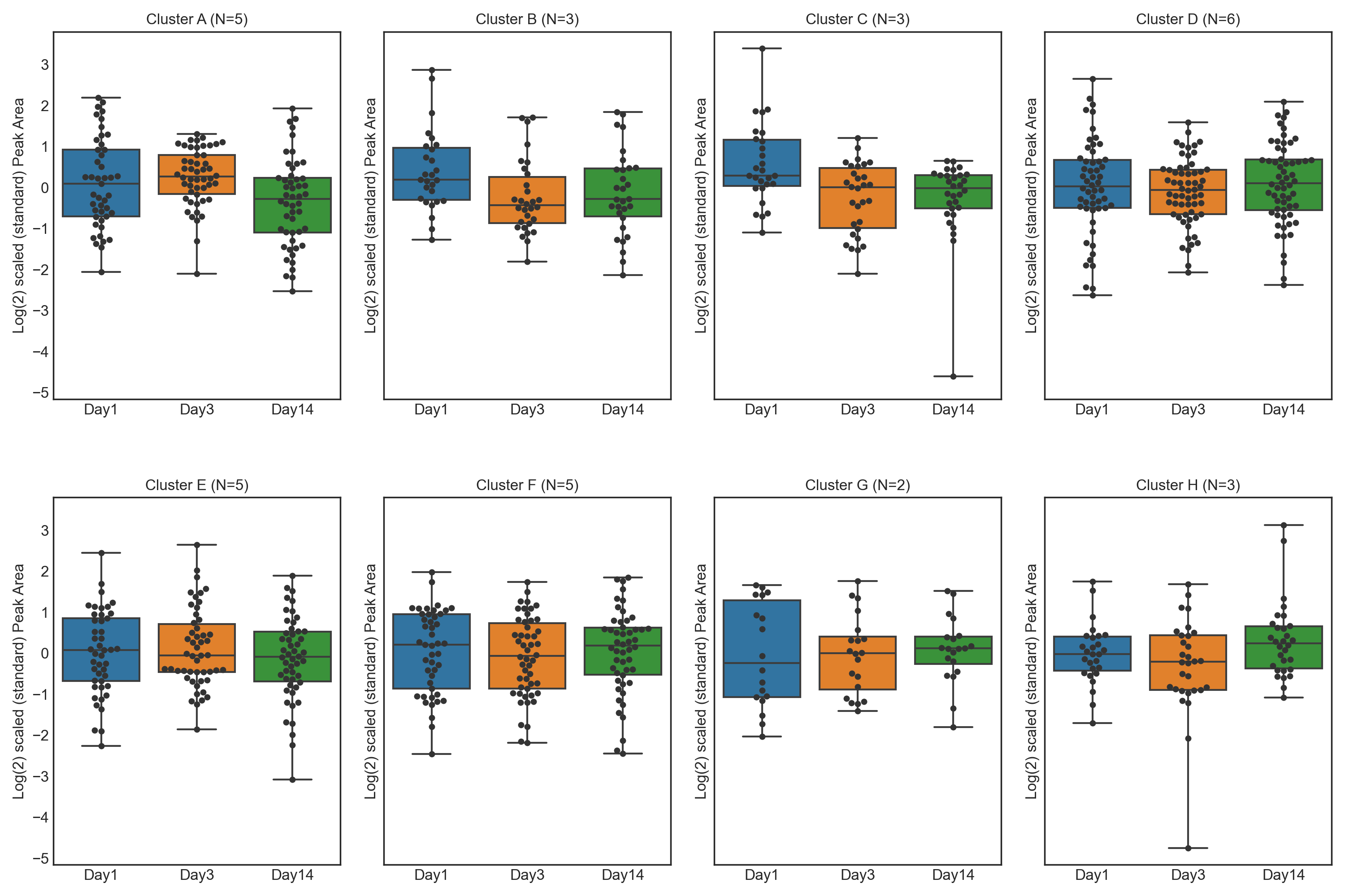 Peak Area Clusters Violin-Swarm Plot - altitude study