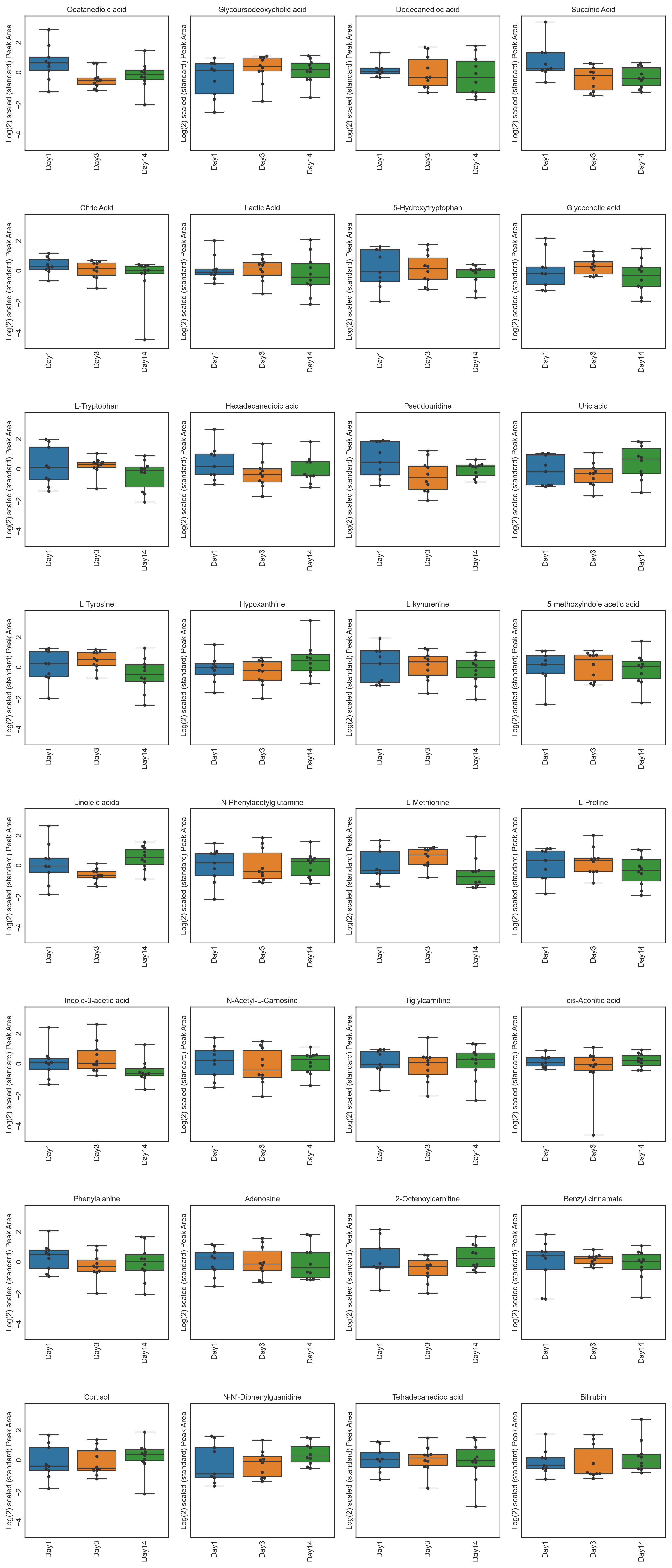 Peak Area Violin-Swarm Plot - altitude study