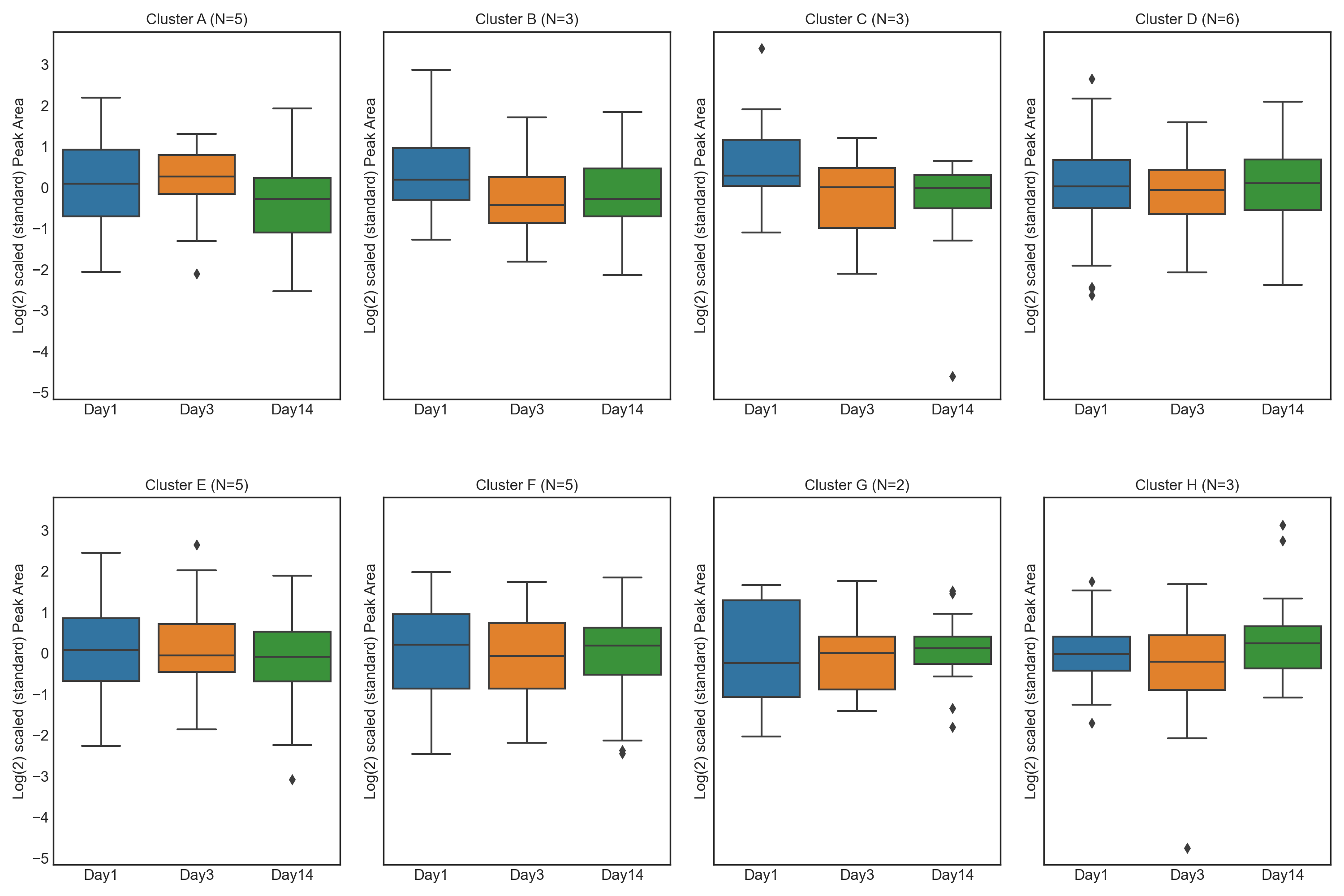 Peak Area Clusters Box Plot - altitude study