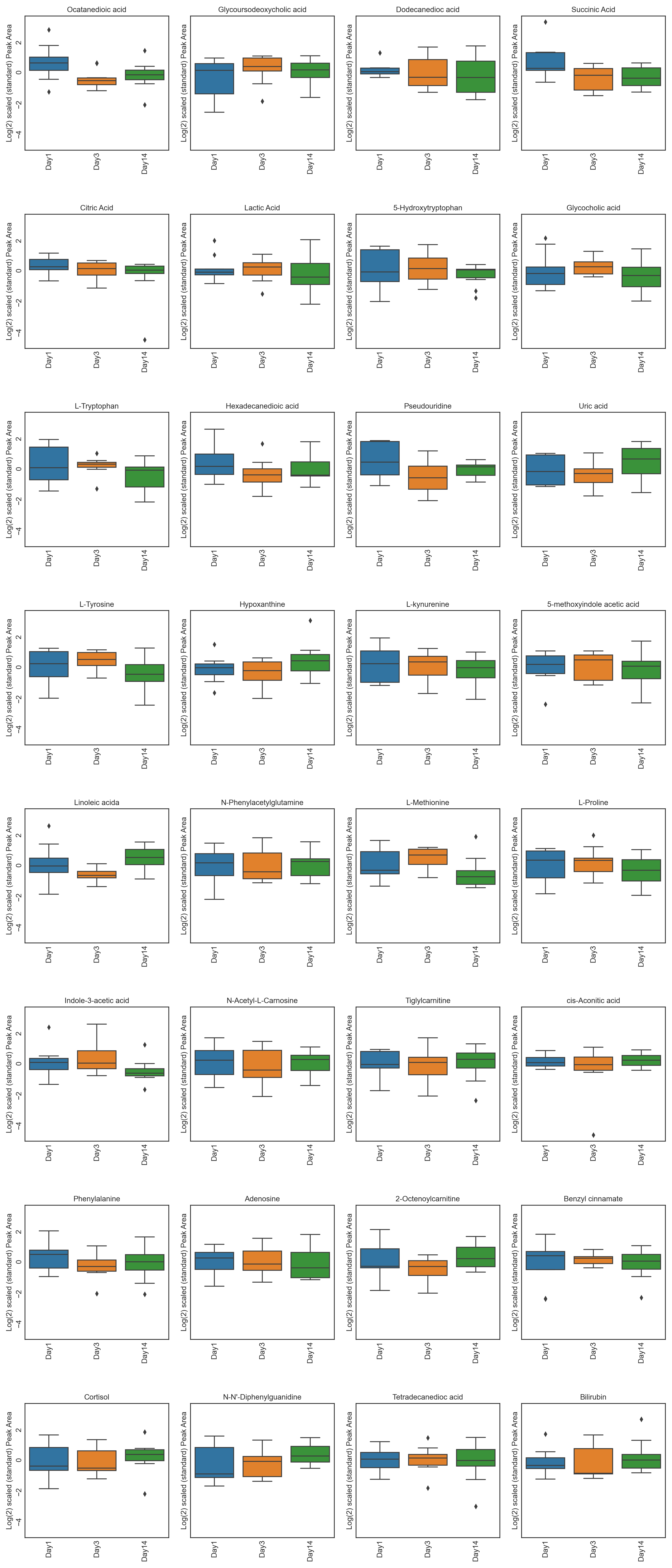 Peak Area Box Plot - altitude study