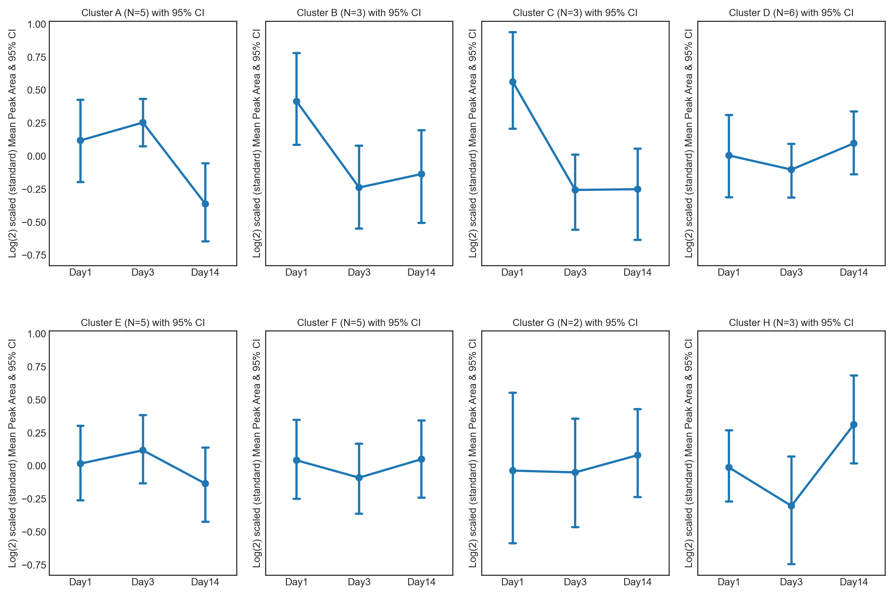 Mean Peak Area Clusters Point Plot - altitude study