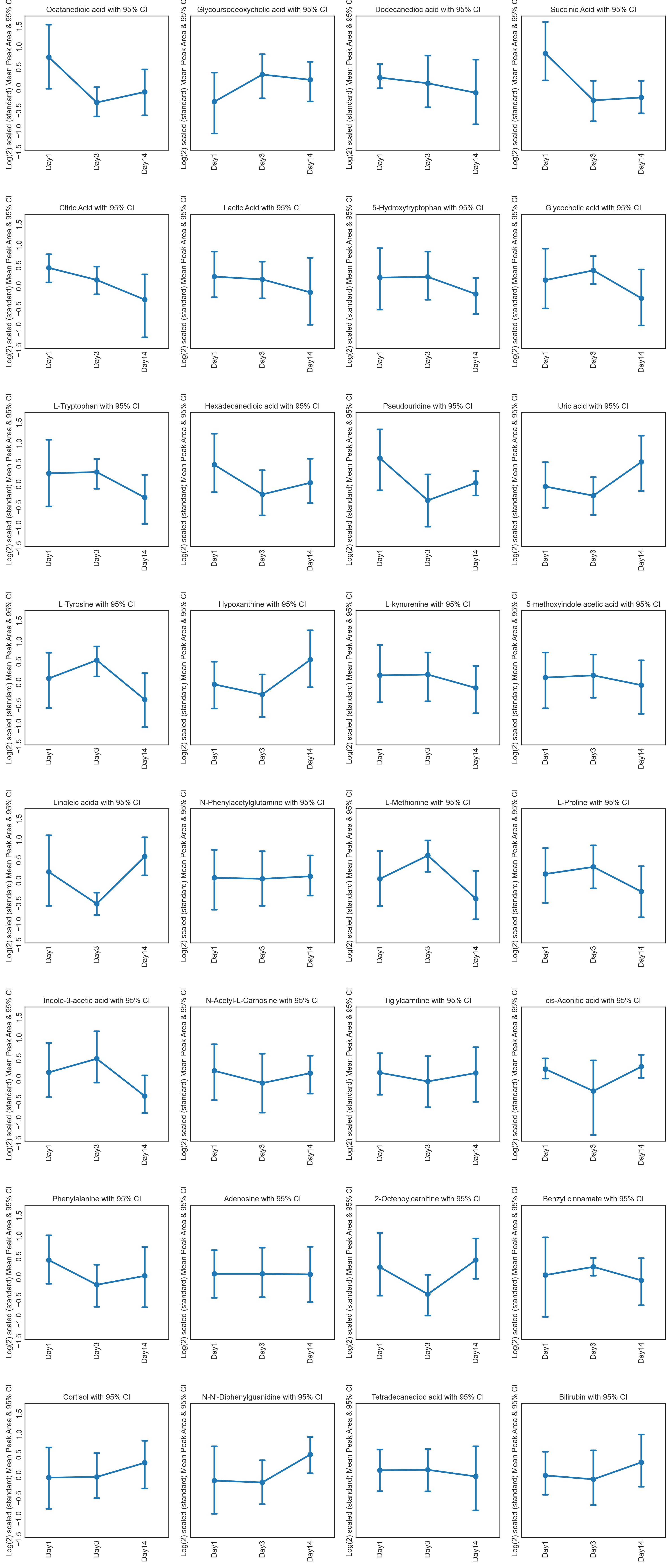 Mean Peak Area Point Plot - altitude study