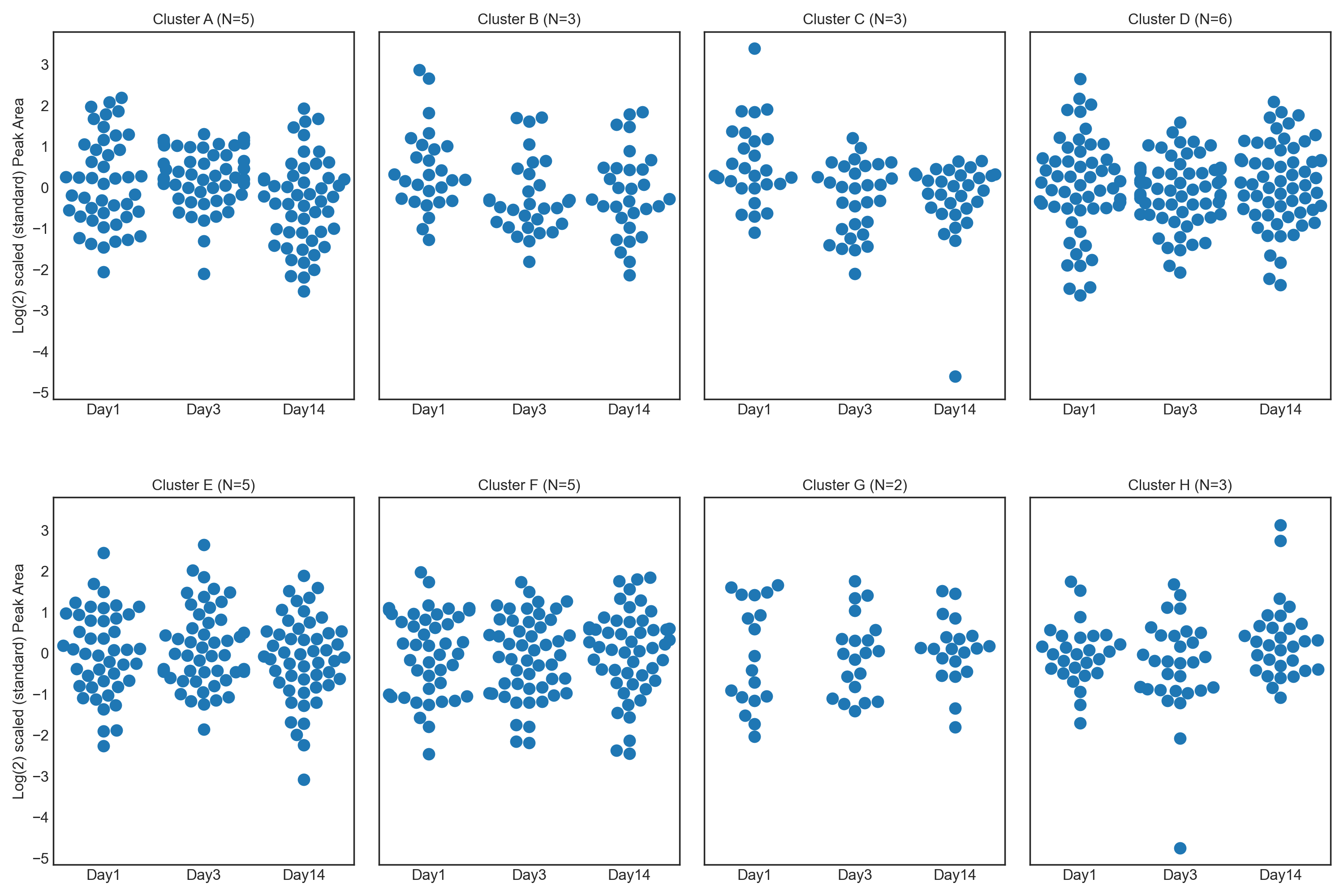 Peak Area Clusters Swarm Plot - altitude study