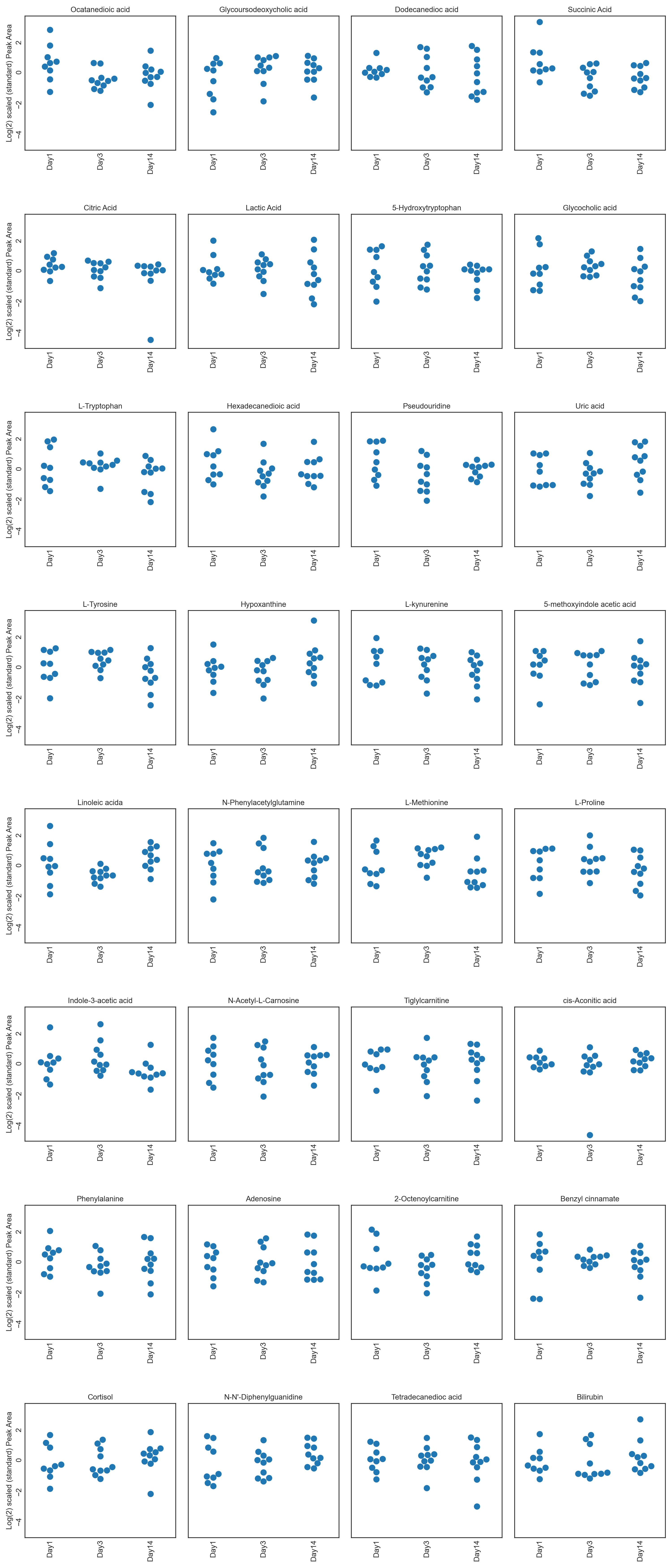 Peak Area Swarm Plot - altitude study