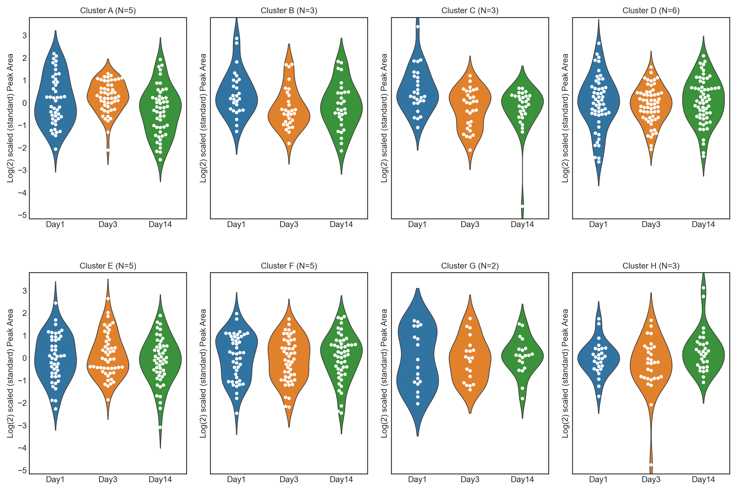 Peak Area Clusters Violin-Swarm Plot - altitude study