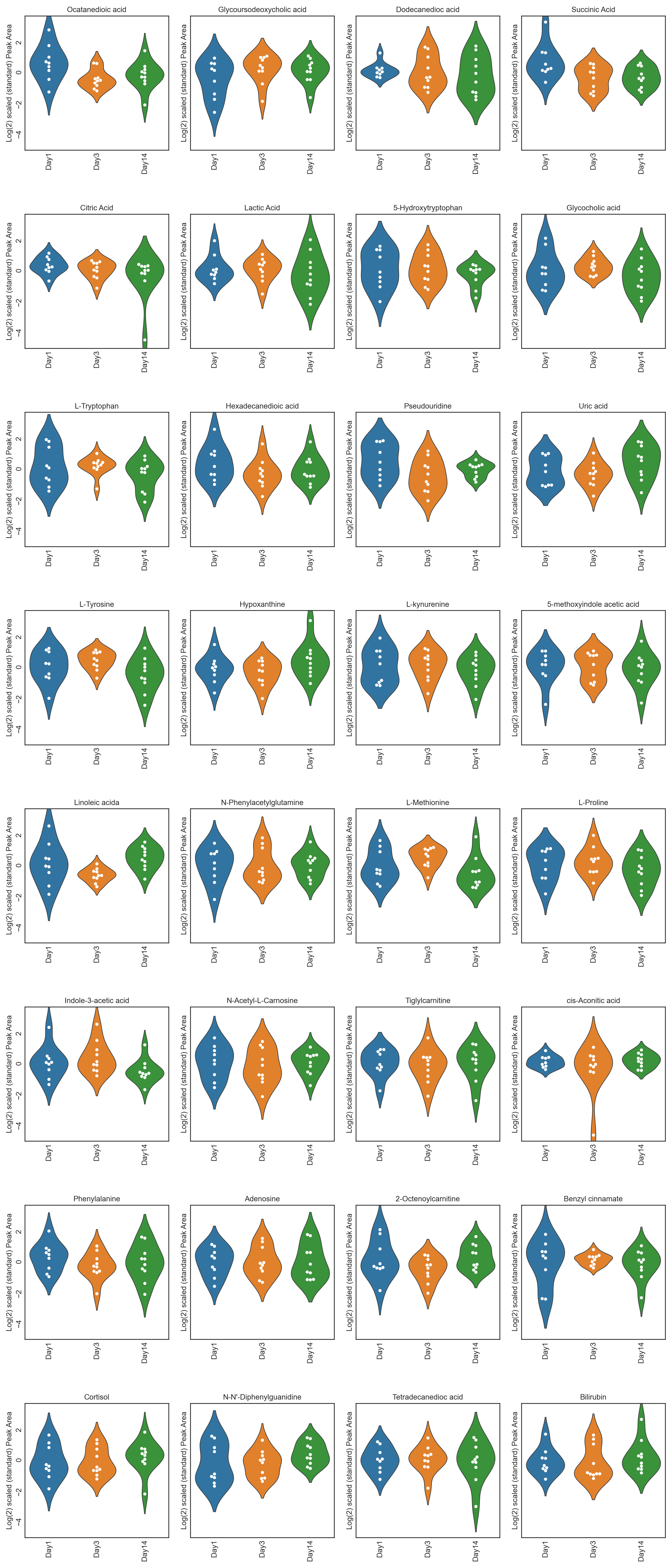 Peak Area Violin-Swarm Plot - altitude study