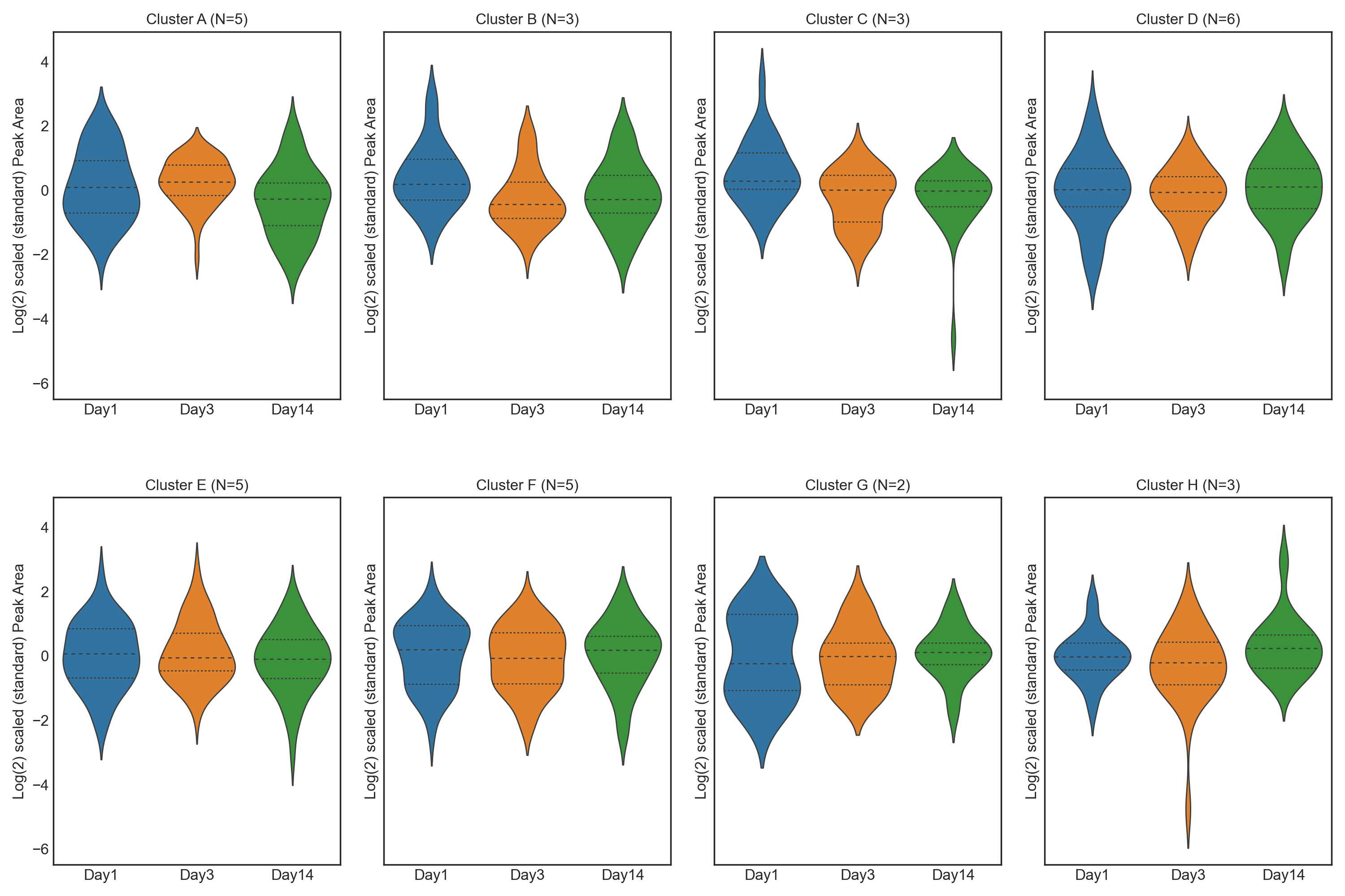 Peak Area Clusters Violin Plot - altitude study